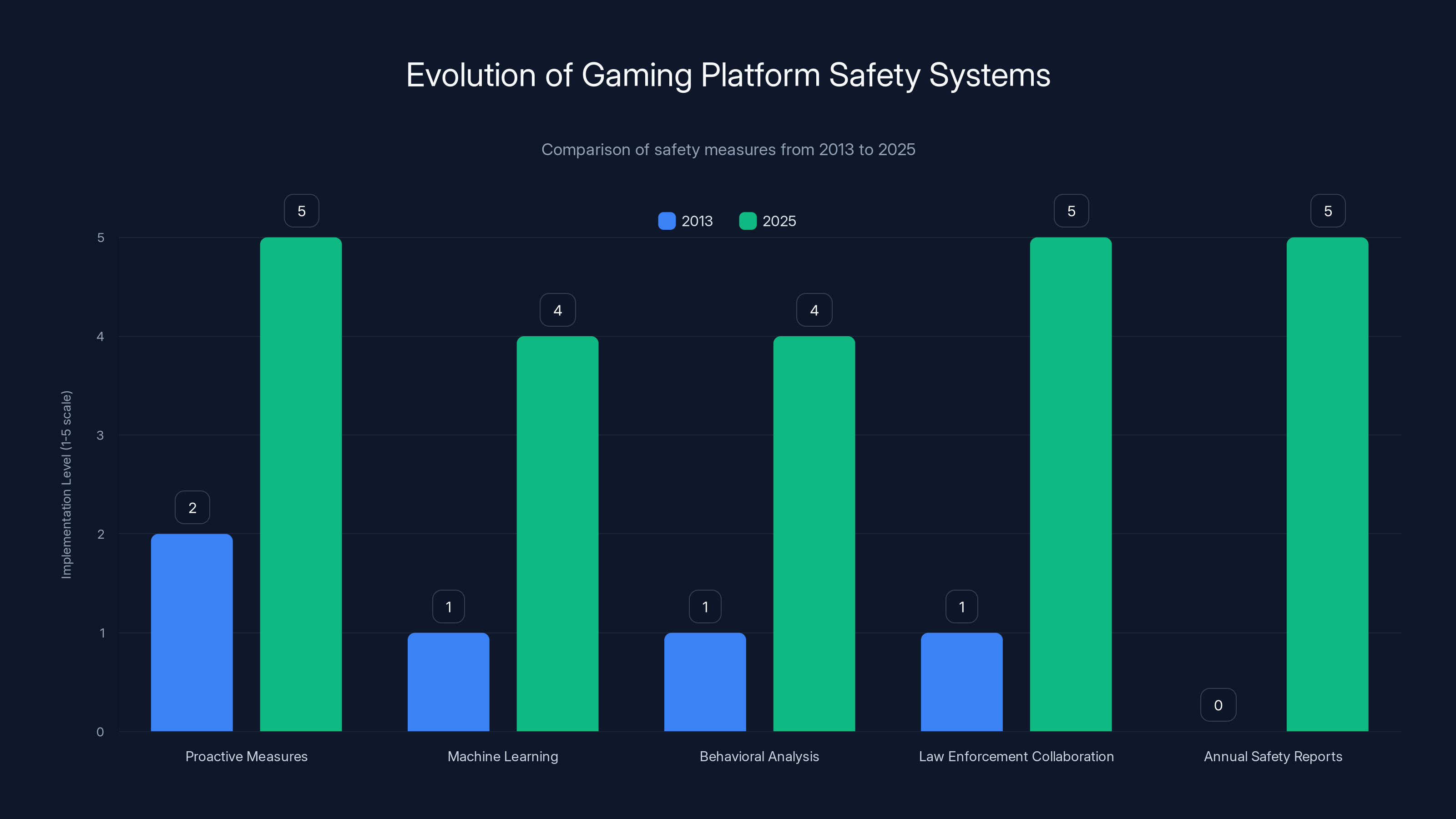 Evolution of Gaming Platform Safety Systems