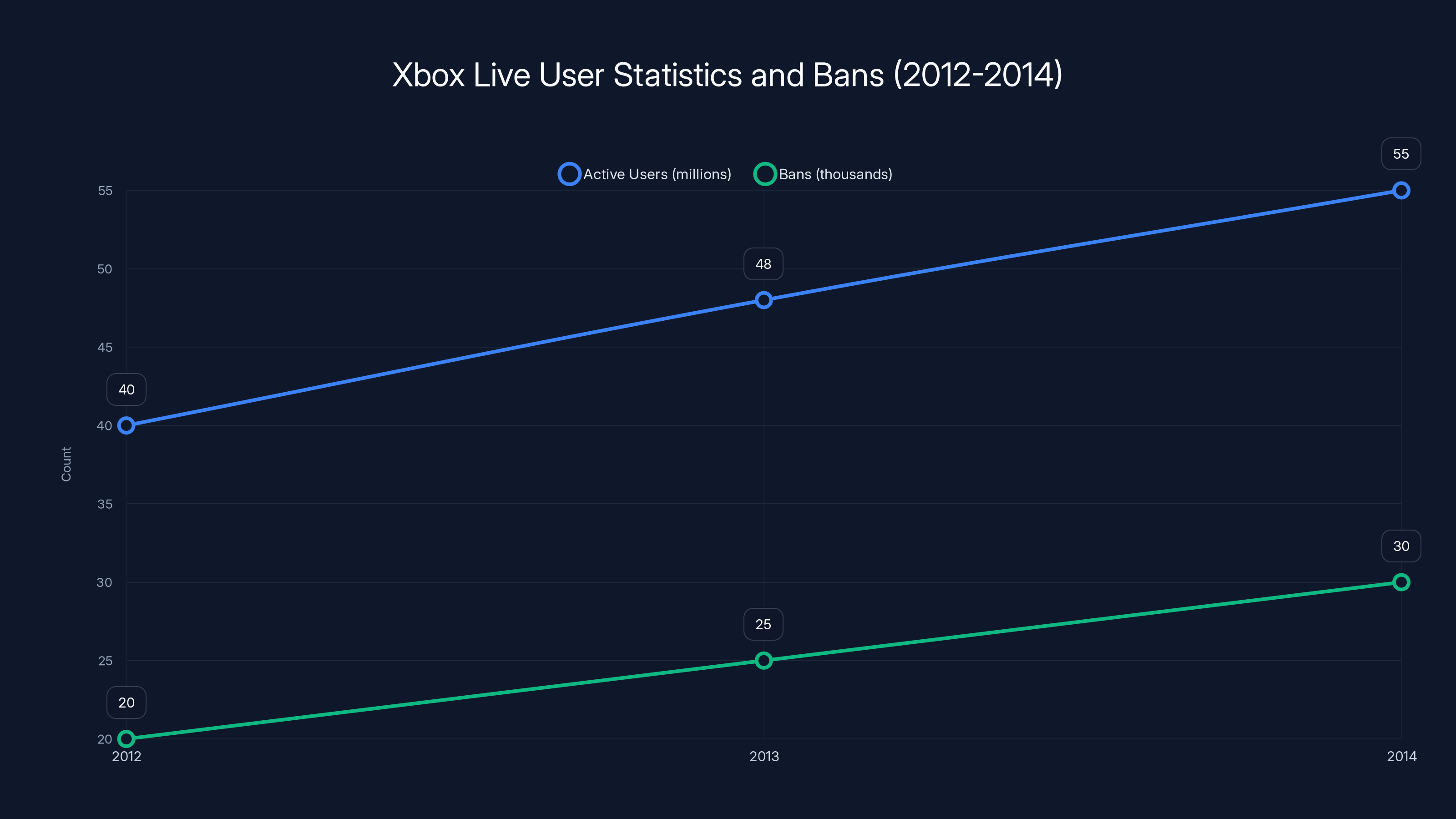 Xbox Live User Statistics and Bans (2012-2014)