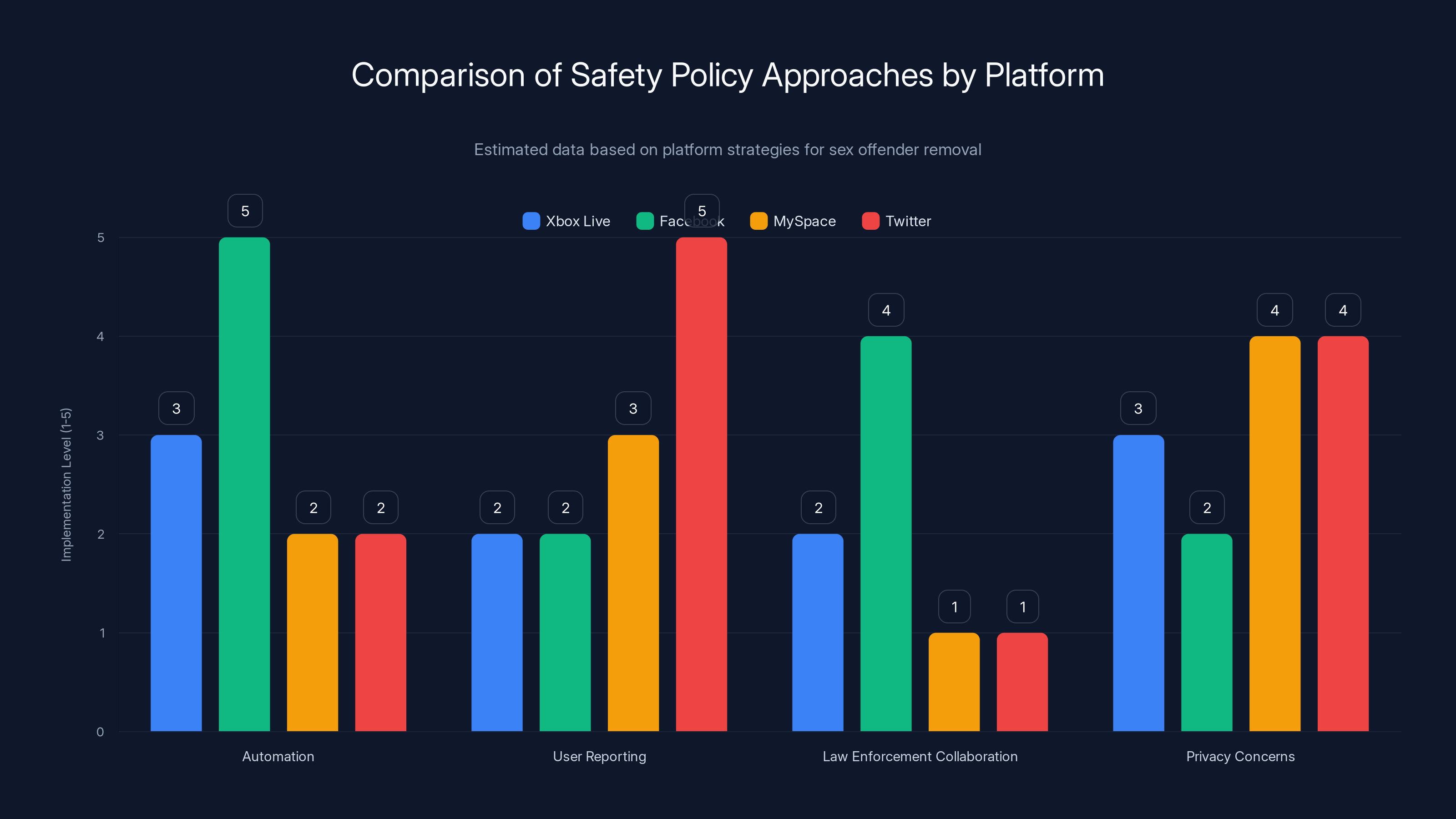 Comparison of Safety Policy Approaches by Platform