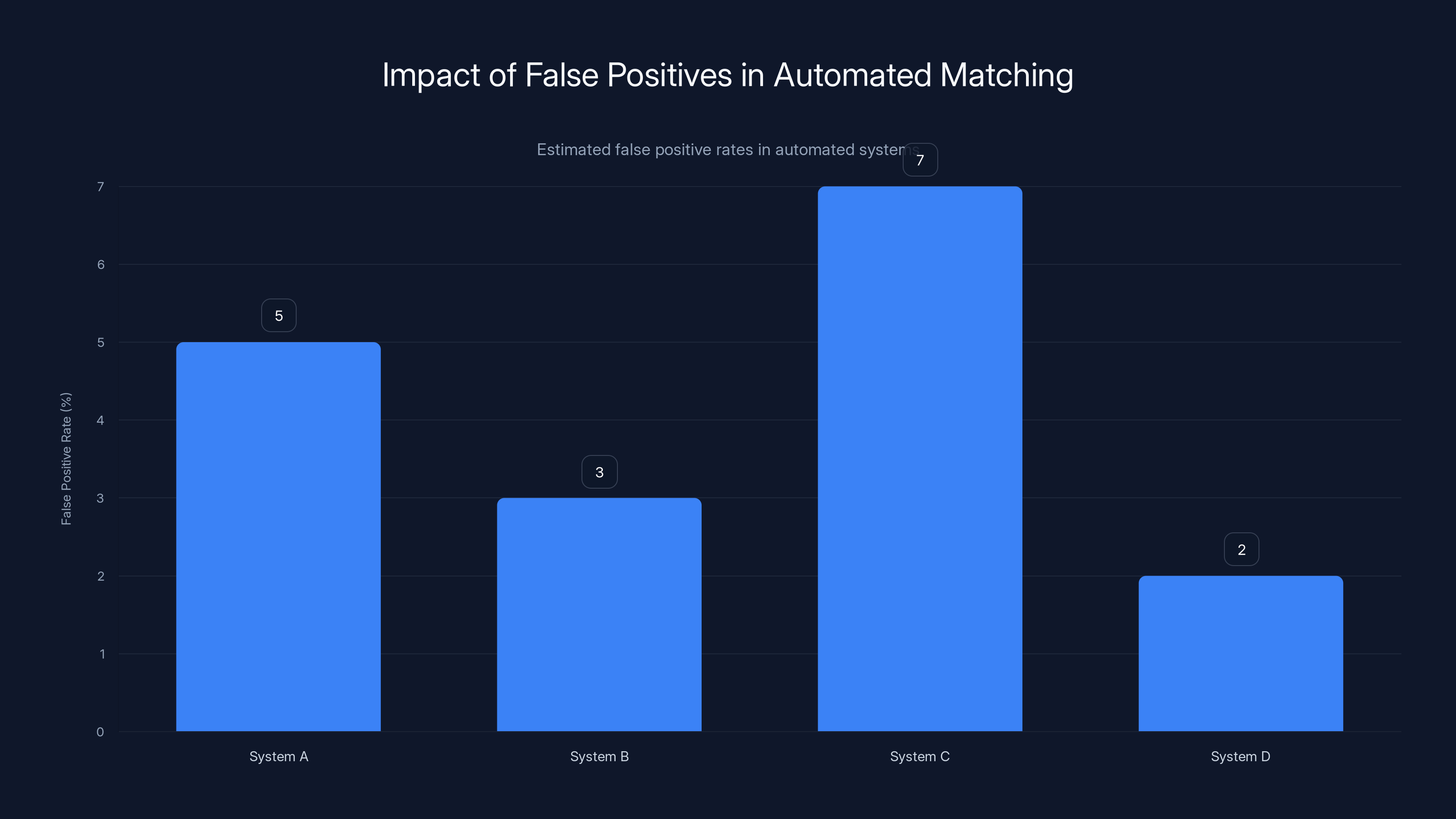 Impact of False Positives in Automated Matching