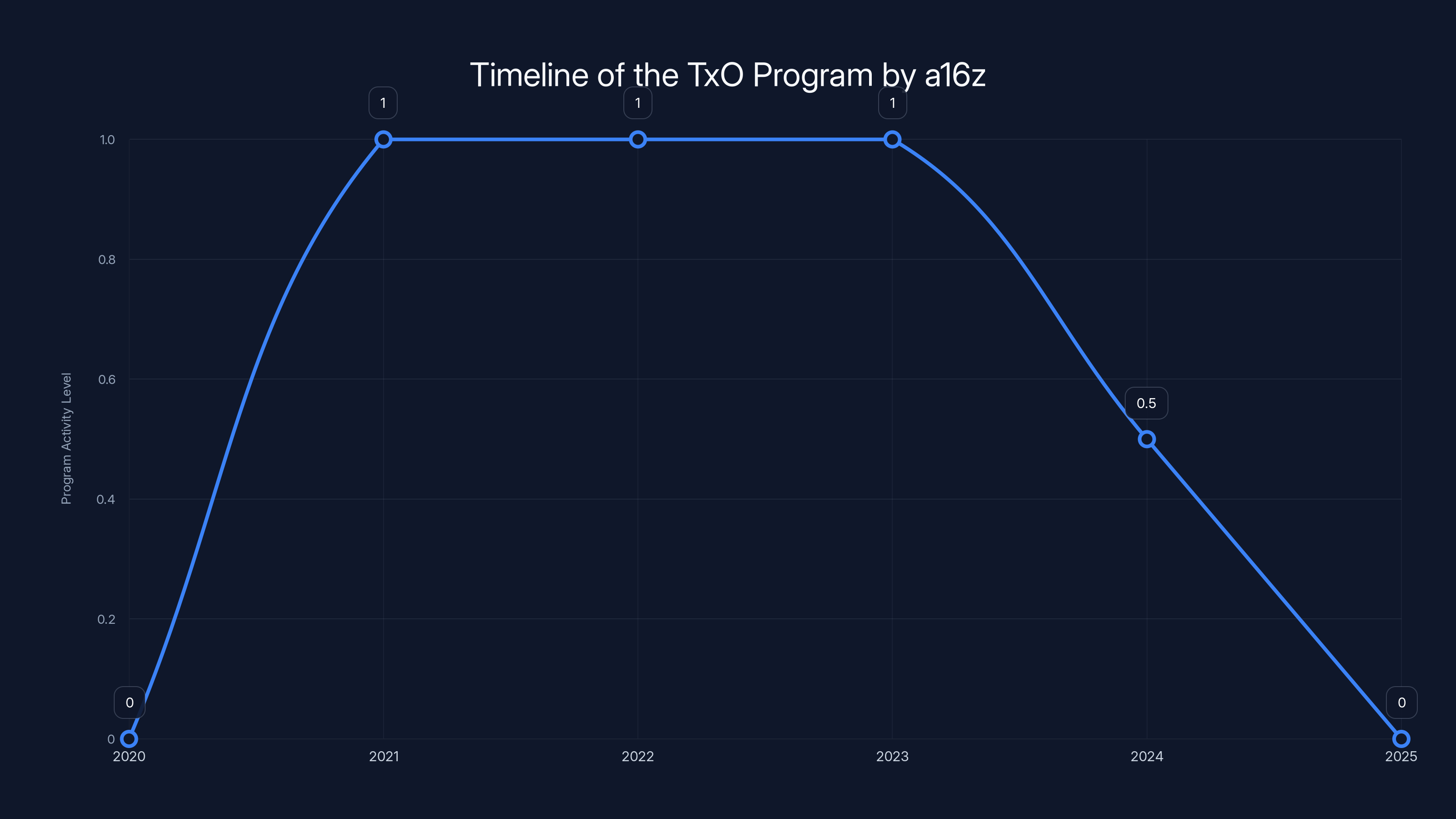 Timeline of the TxO Program by a16z