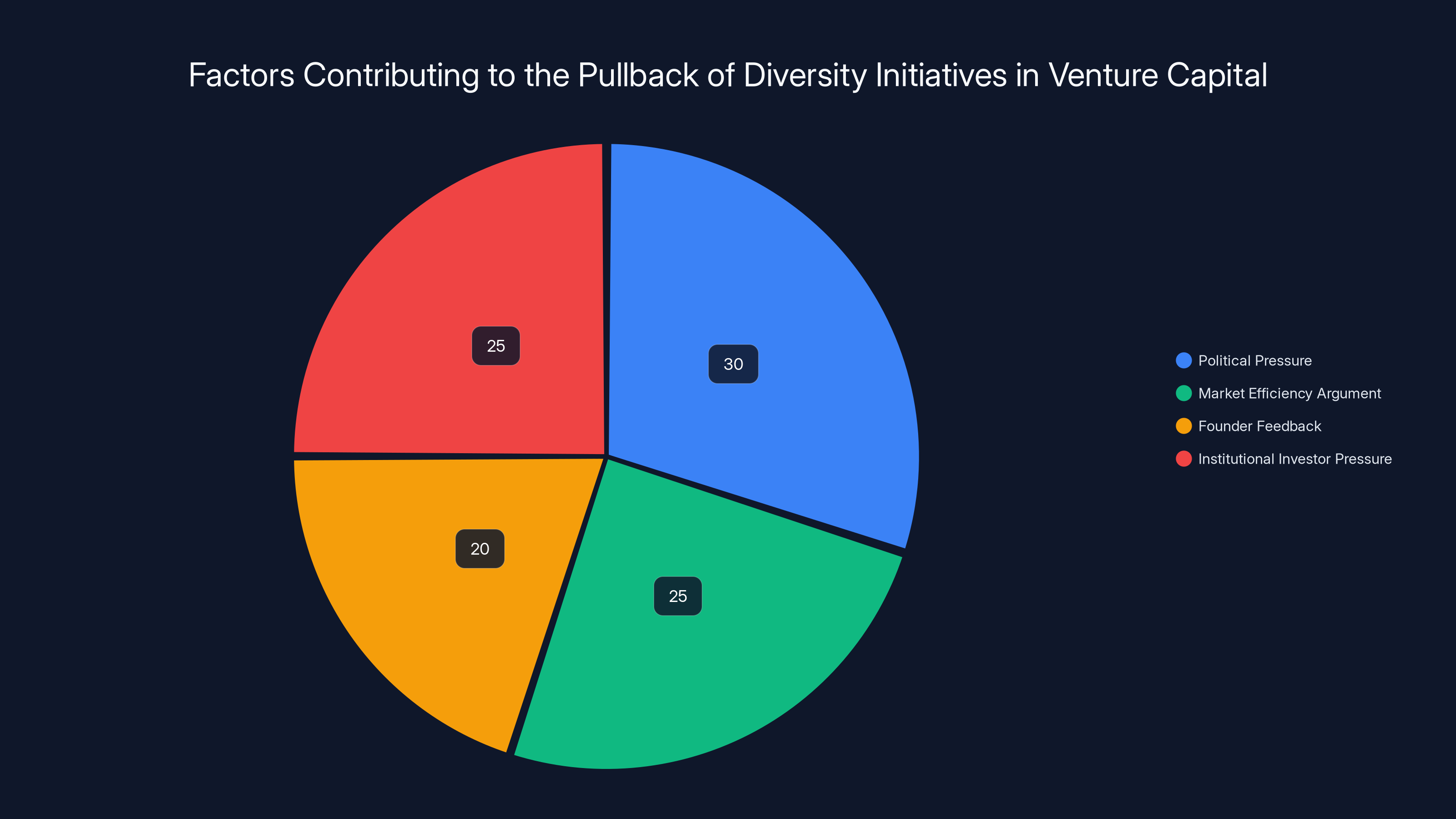 Factors Contributing to the Pullback of Diversity Initiatives in Venture Capital