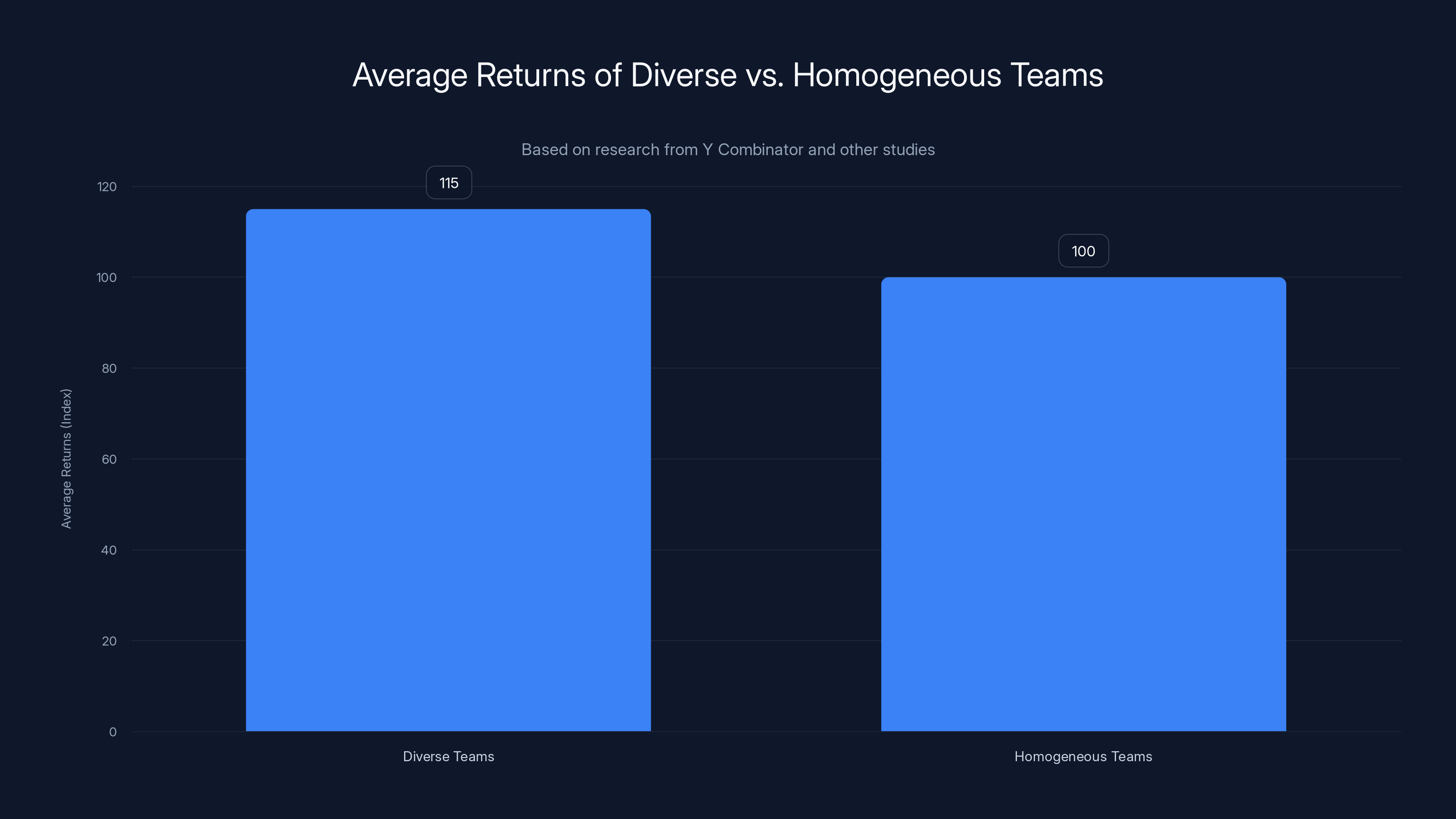 Average Returns of Diverse vs. Homogeneous Teams