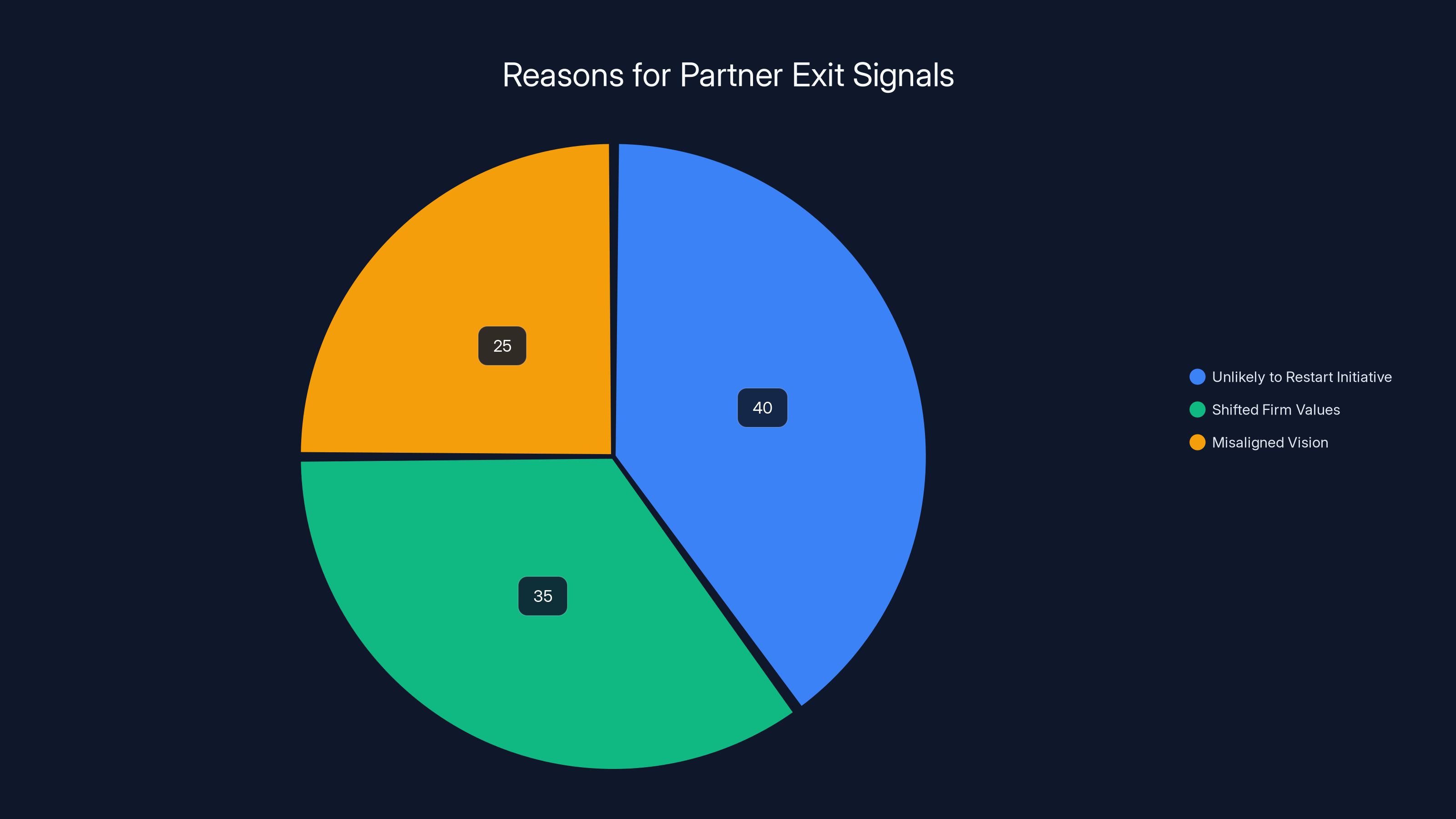 Reasons for Partner Exit Signals