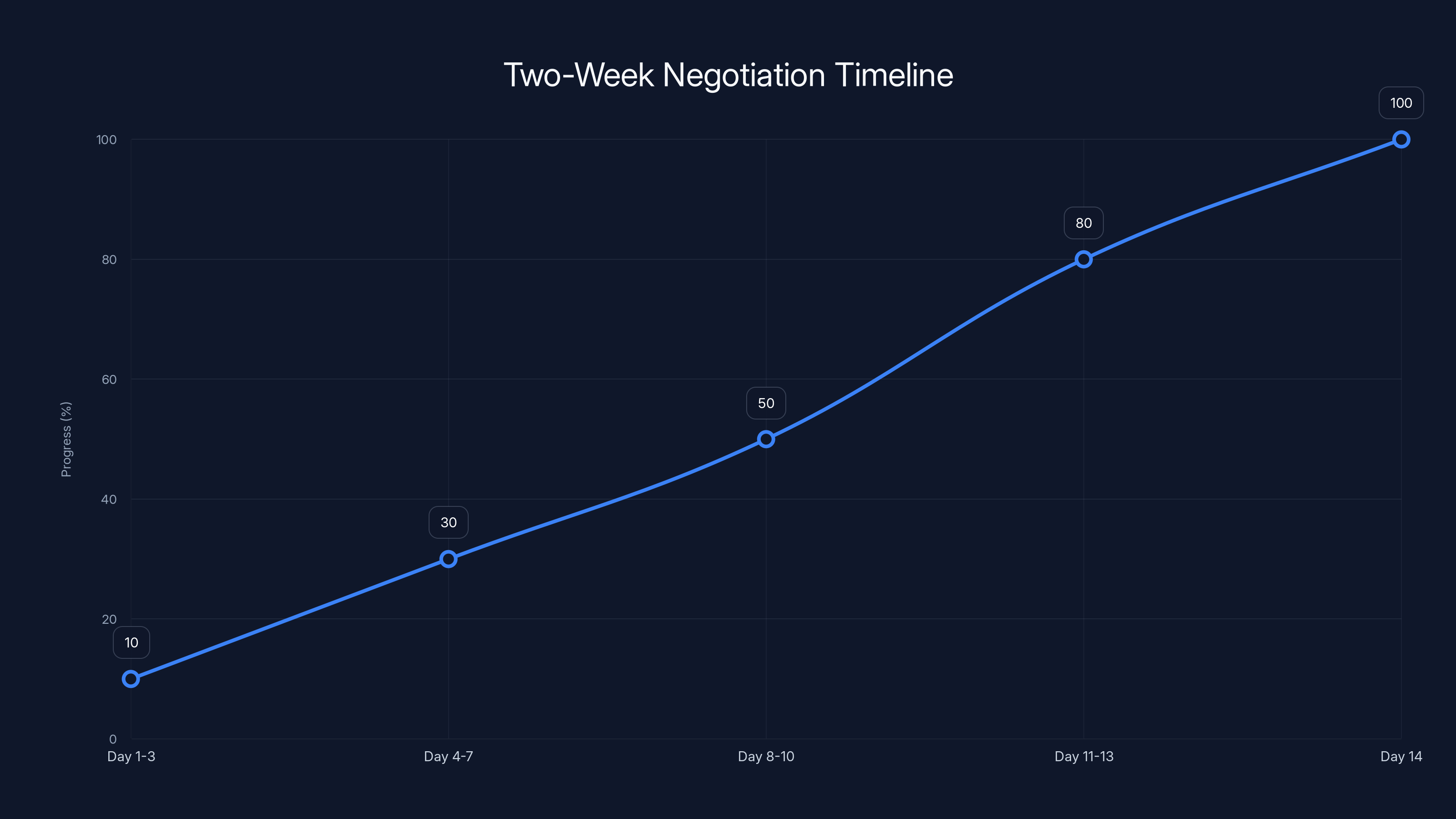 Two-Week Negotiation Timeline