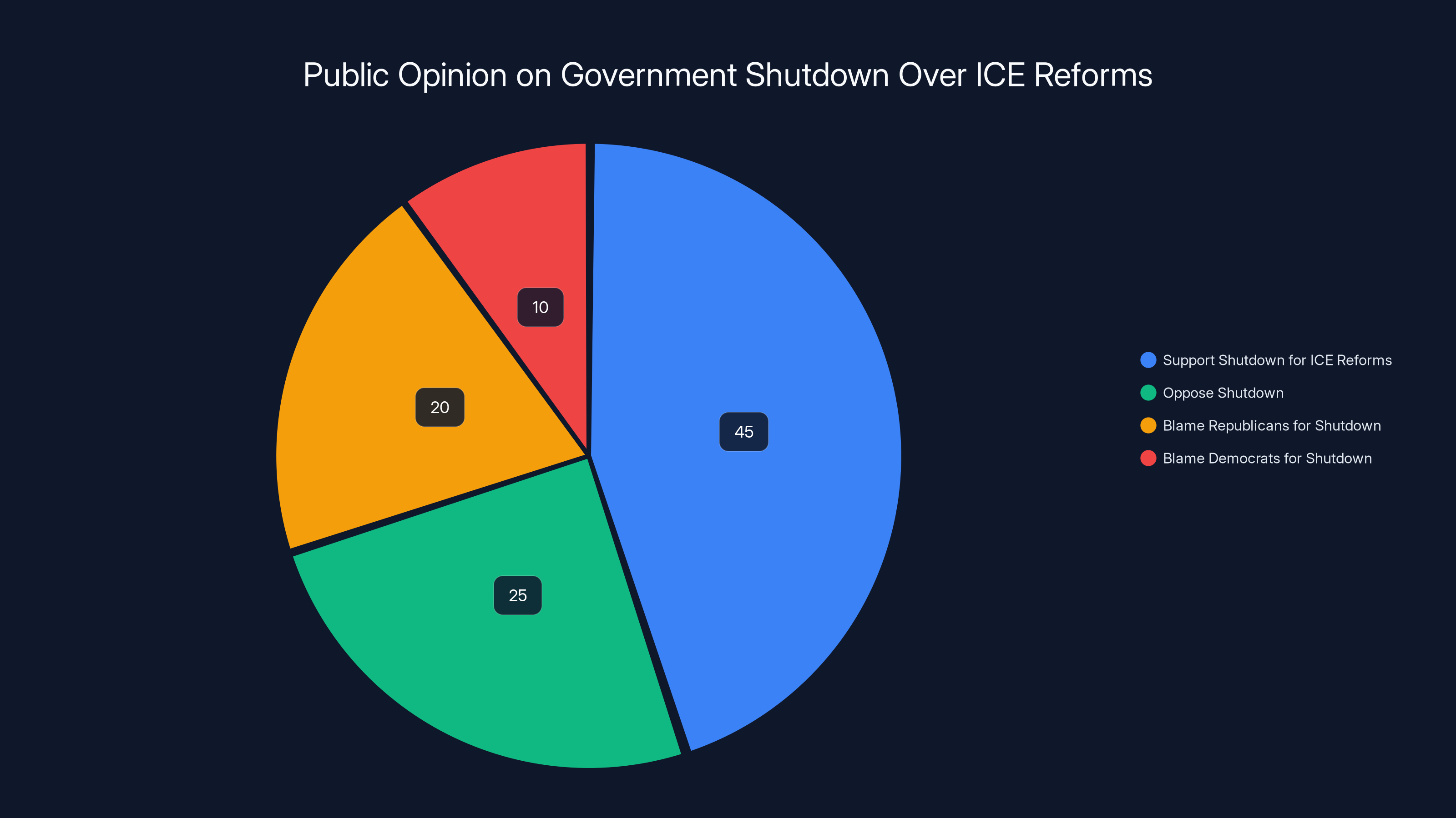 Public Opinion on Government Shutdown Over ICE Reforms