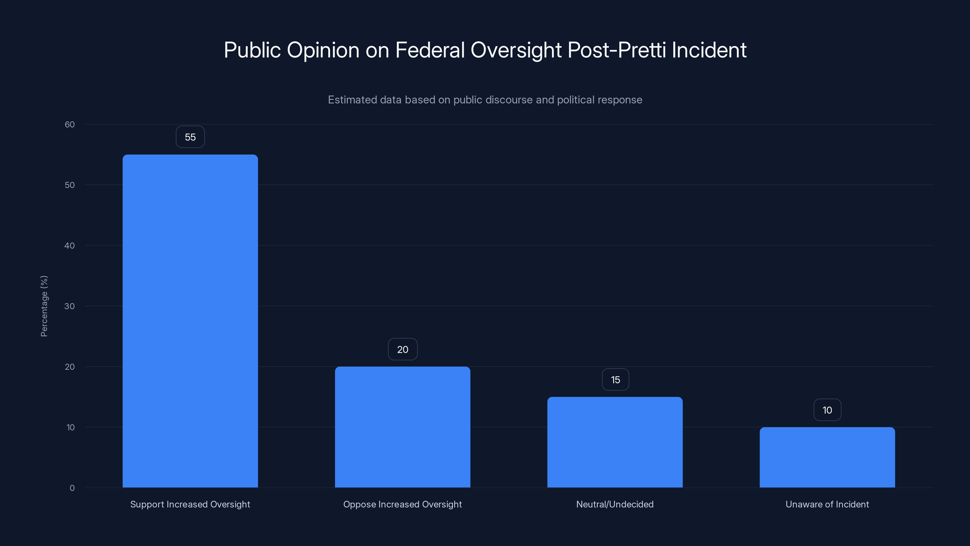 Public Opinion on Federal Oversight Post-Pretti Incident