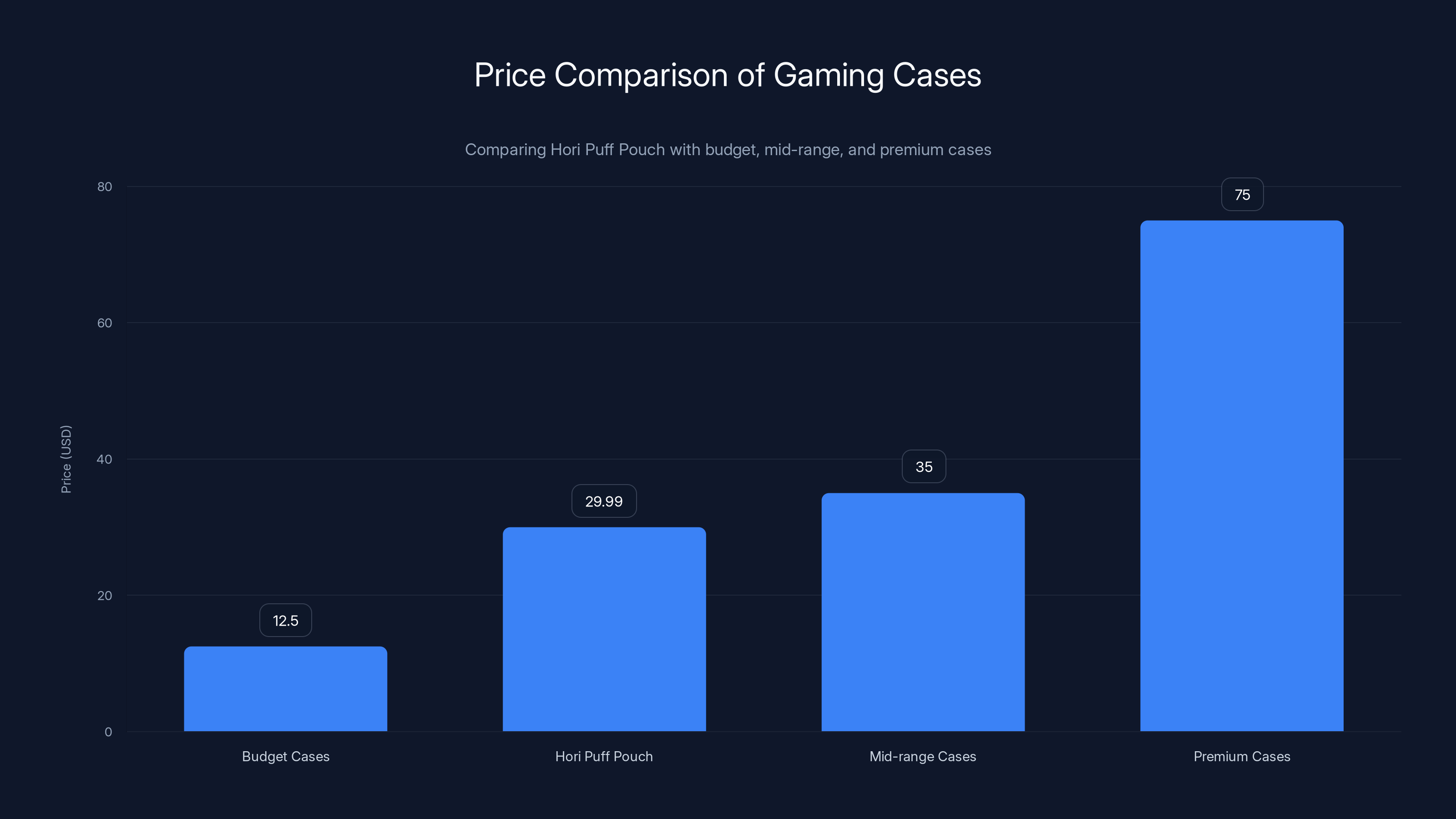 Price Comparison of Gaming Cases