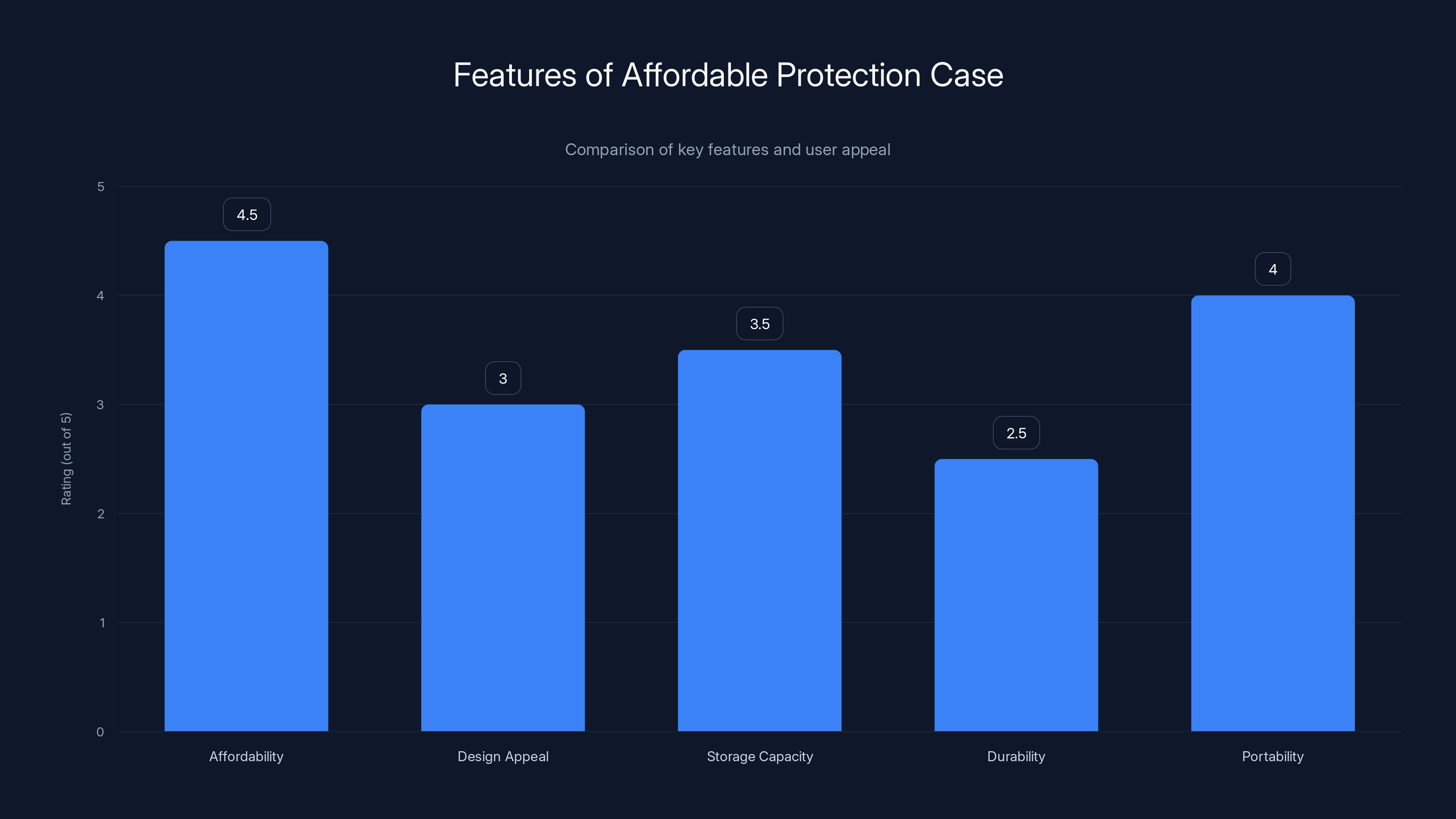 Features of Affordable Protection Case