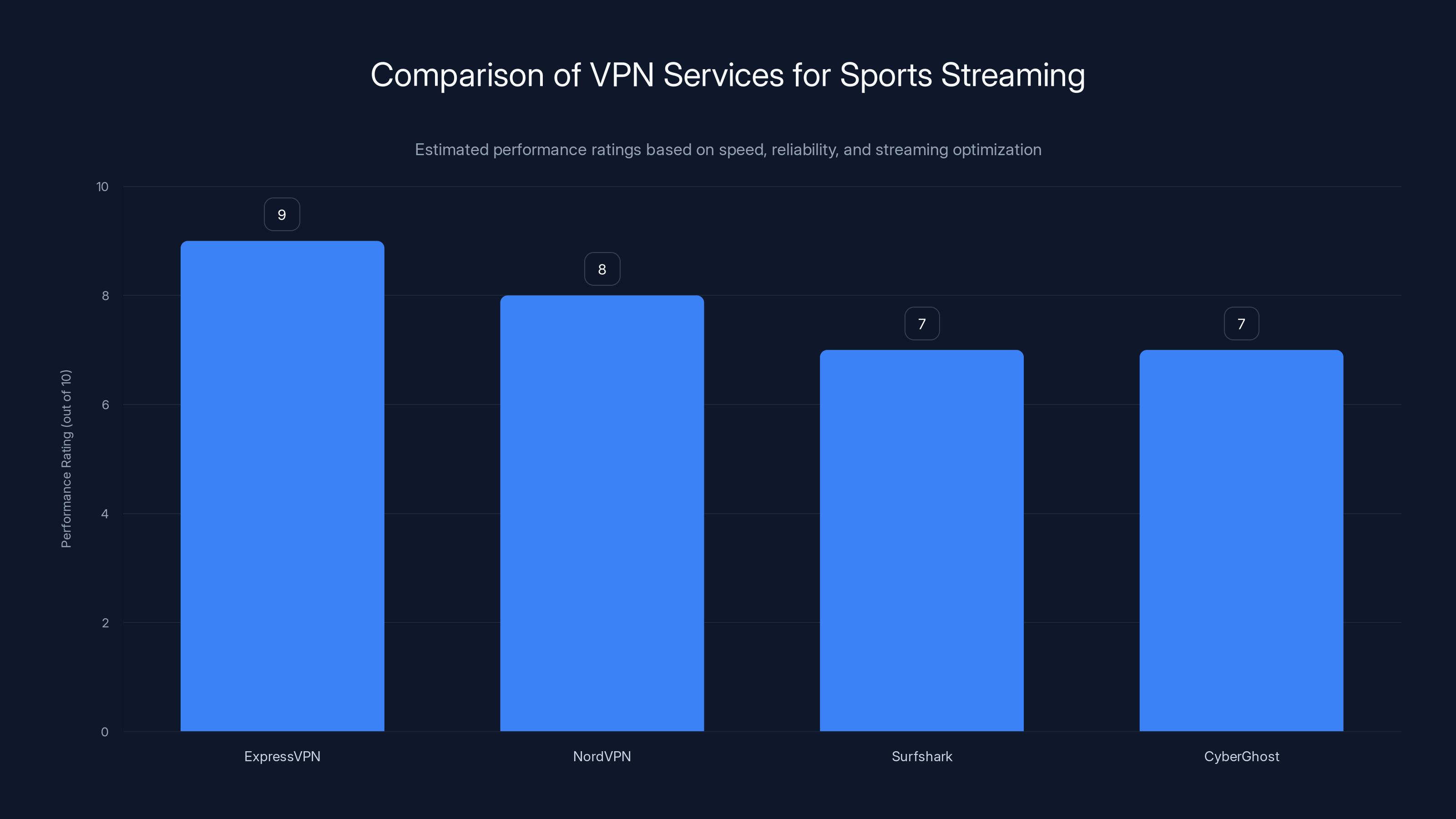 Comparison of VPN Services for Sports Streaming