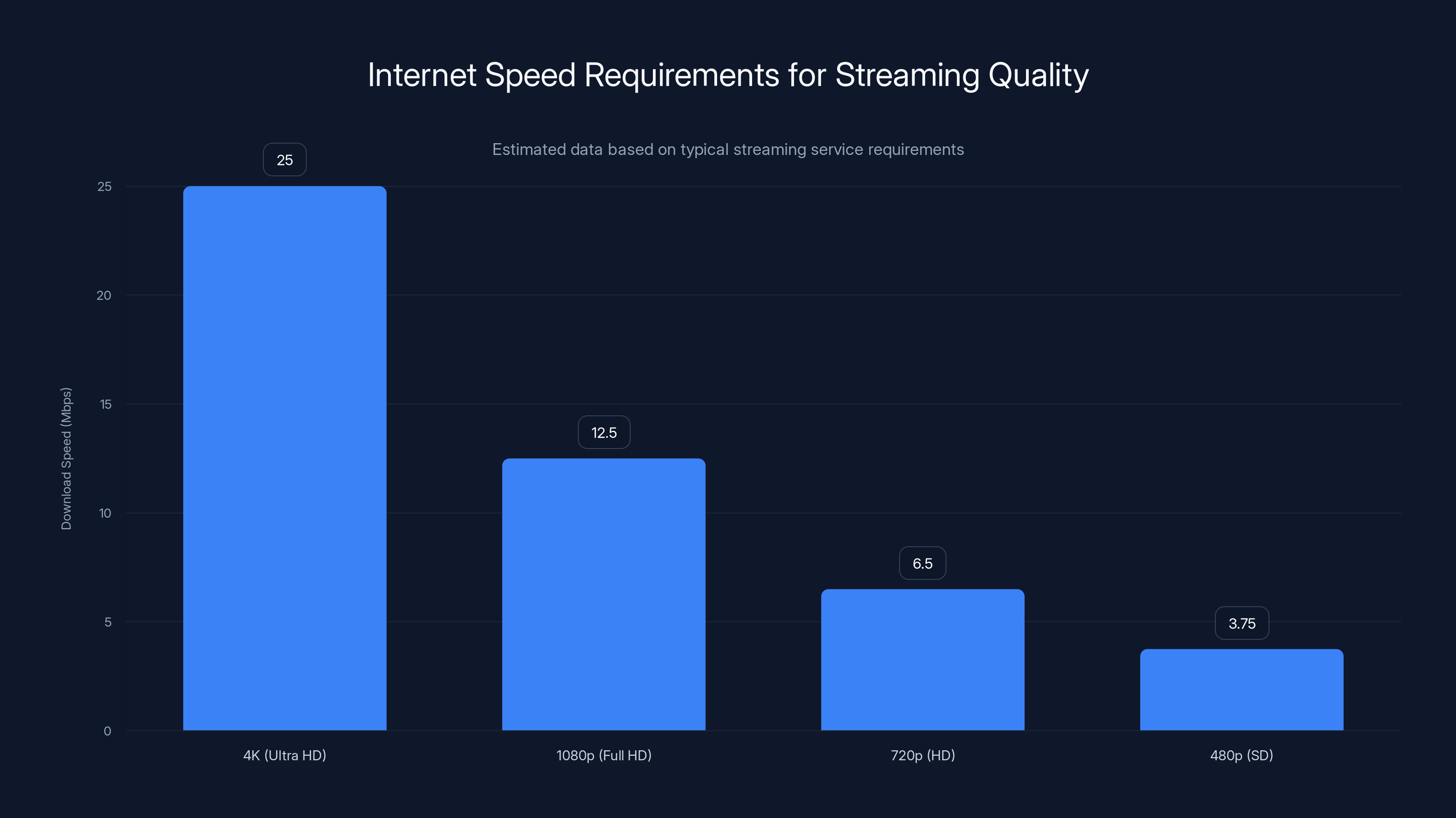 Internet Speed Requirements for Streaming Quality
