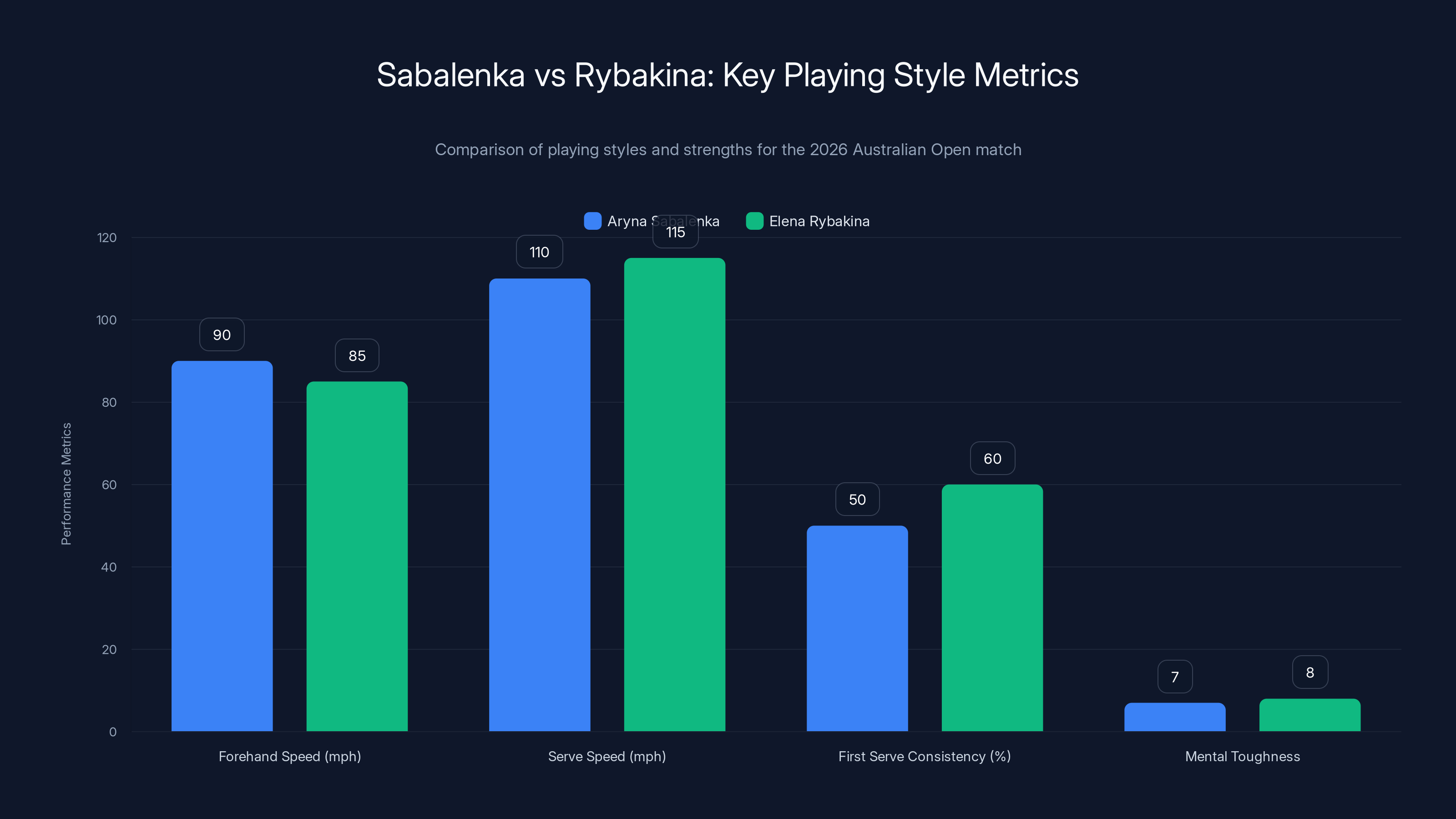 Sabalenka vs Rybakina: Key Playing Style Metrics
