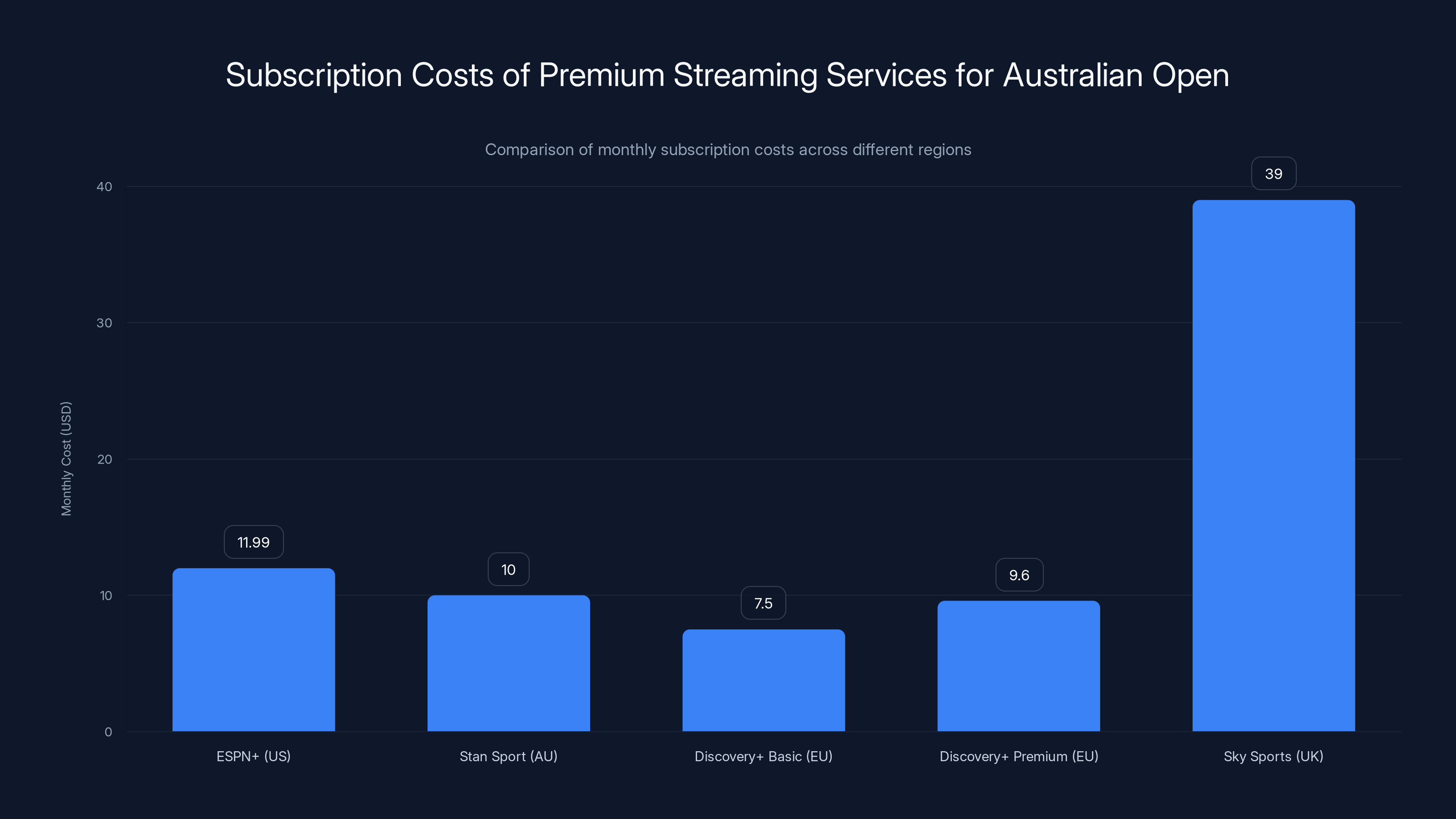 Subscription Costs of Premium Streaming Services for Australian Open
