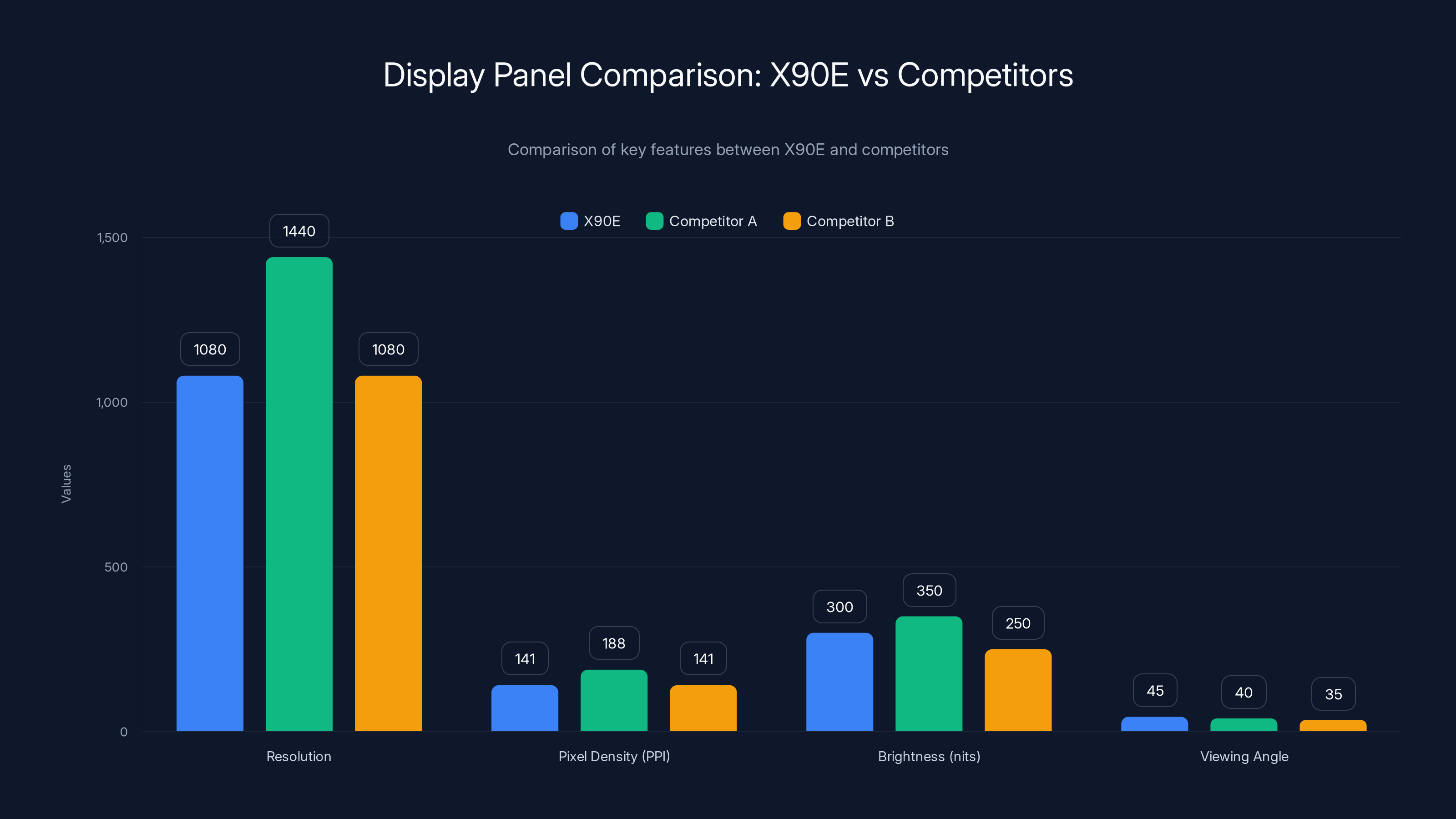 Display Panel Comparison: X90E vs Competitors