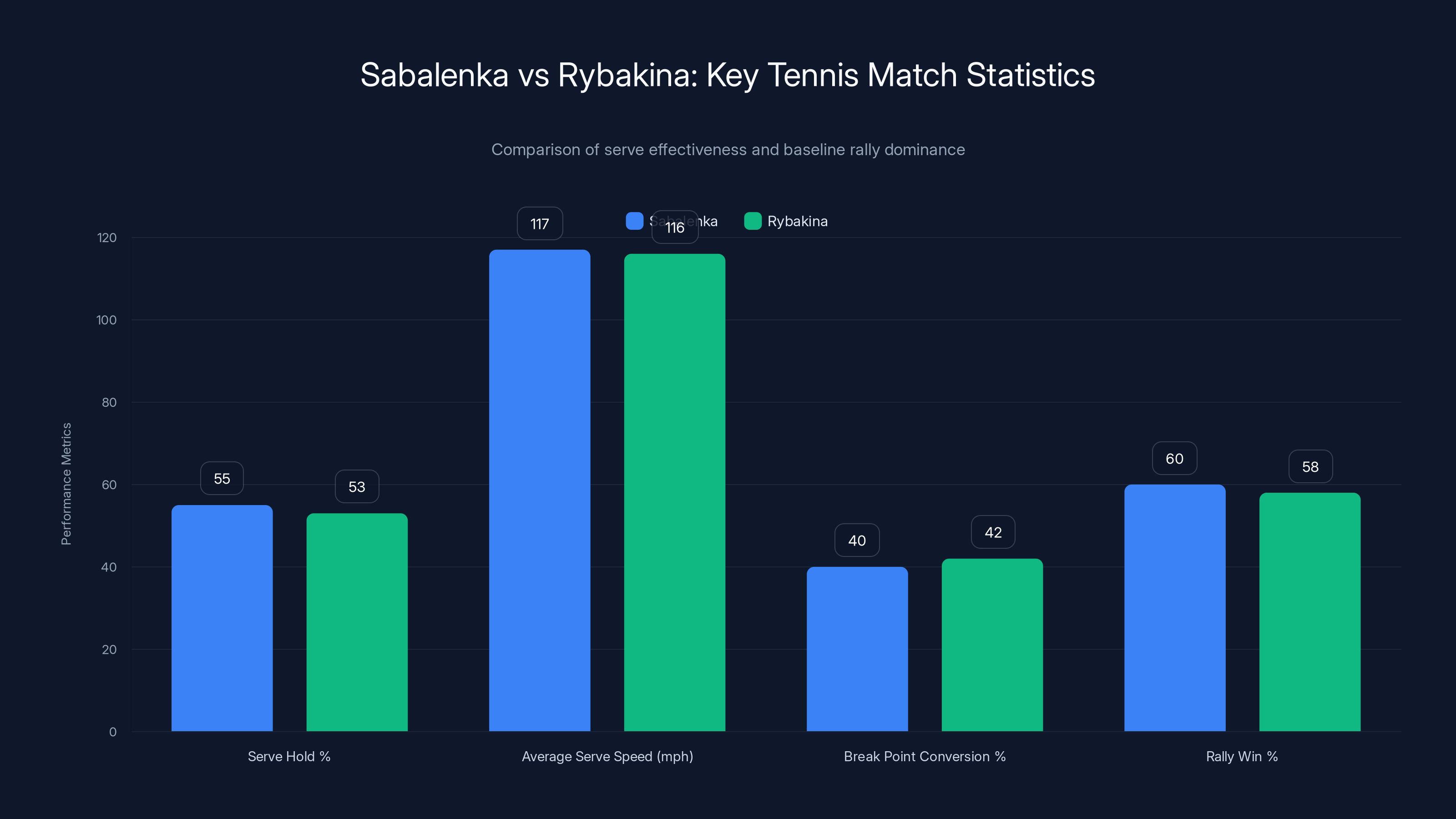 Sabalenka vs Rybakina: Key Tennis Match Statistics