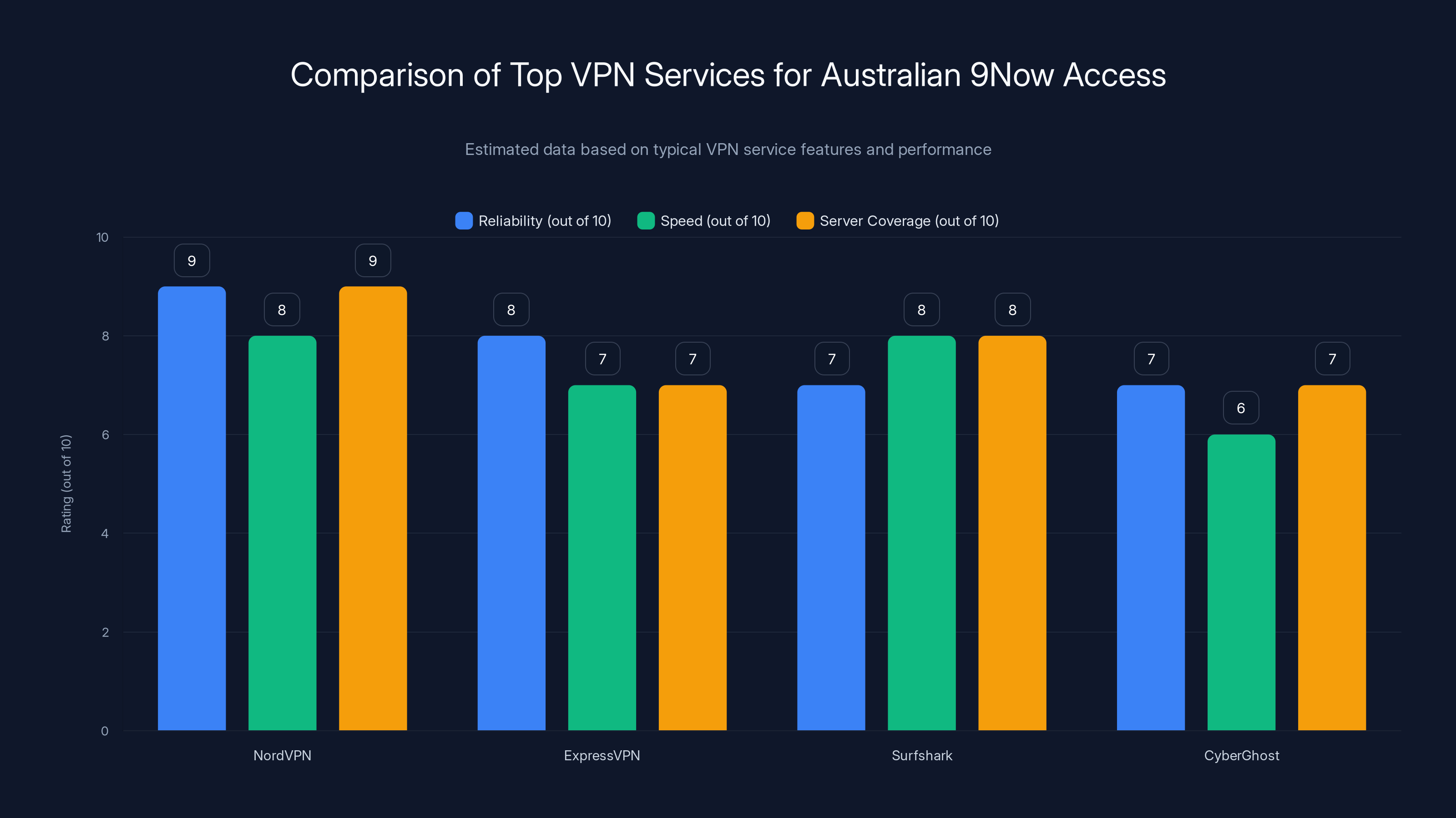 Comparison of Top VPN Services for Australian 9Now Access