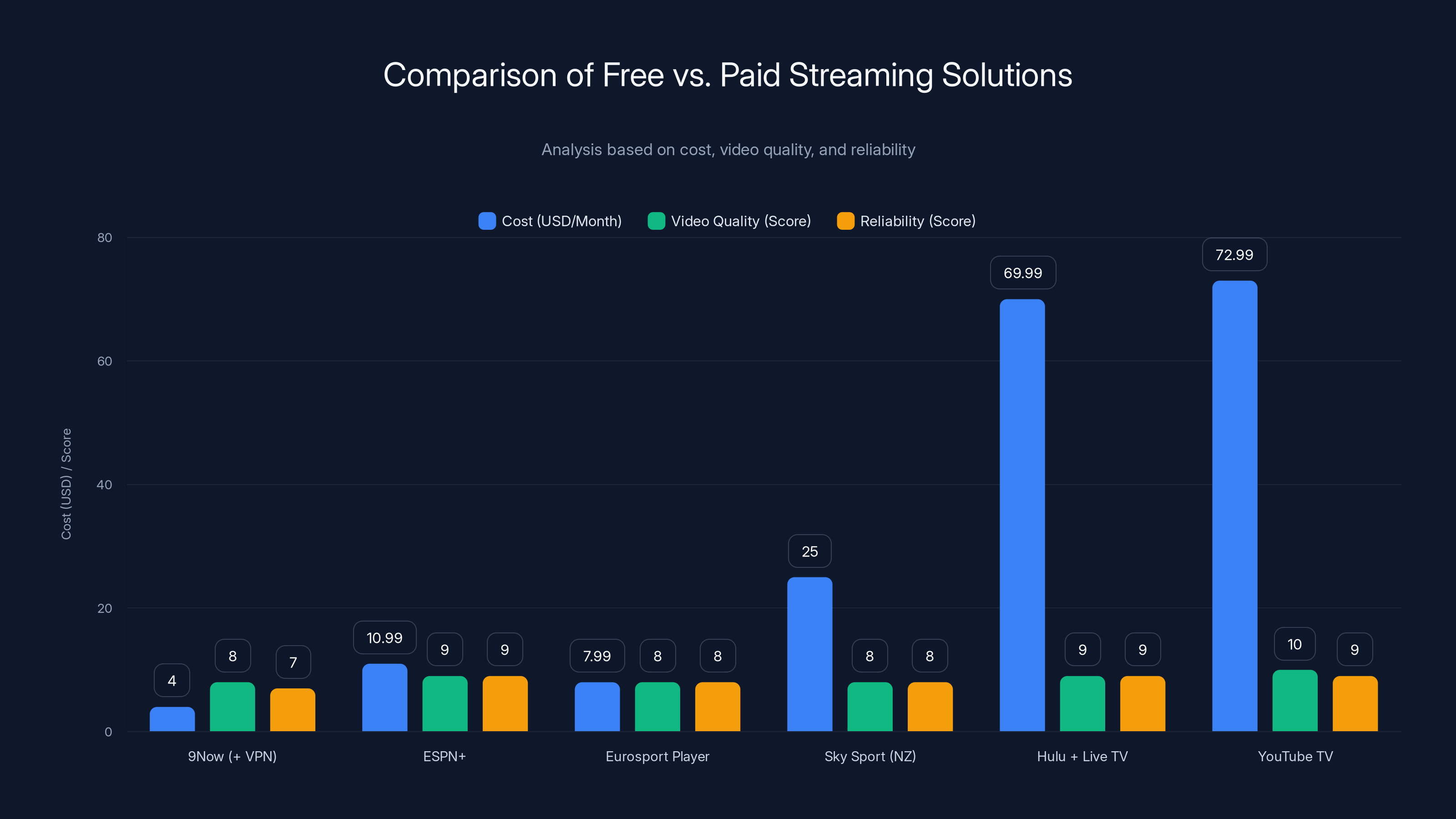 Comparison of Free vs. Paid Streaming Solutions