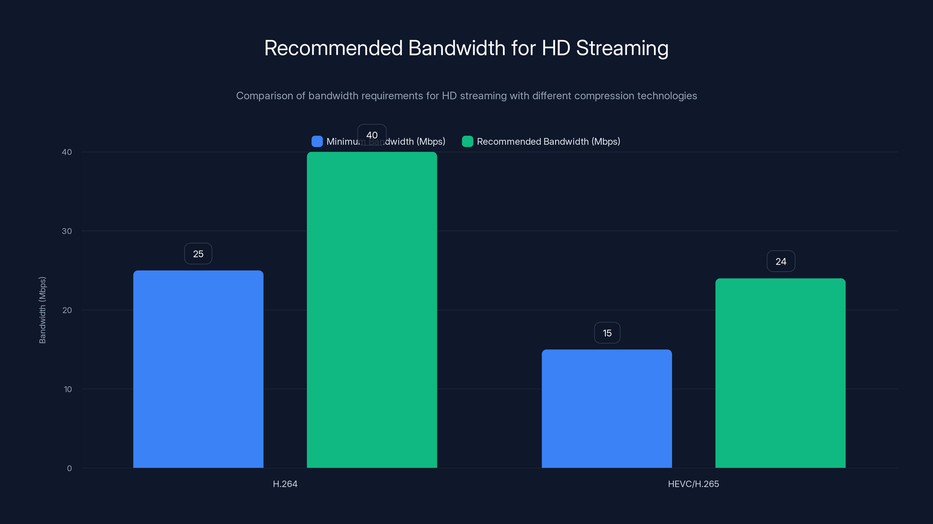 Recommended Bandwidth for HD Streaming