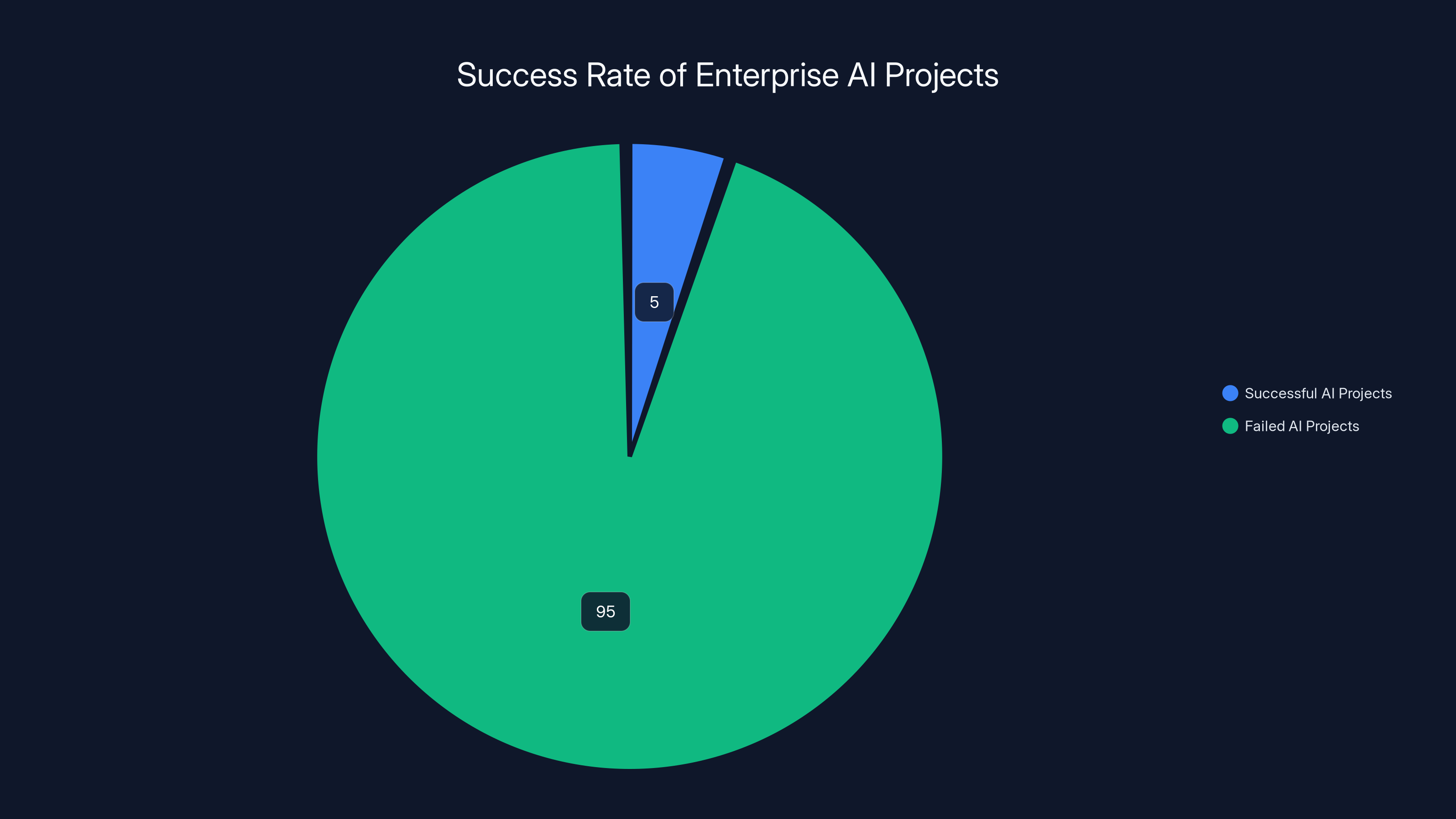 Success Rate of Enterprise AI Projects