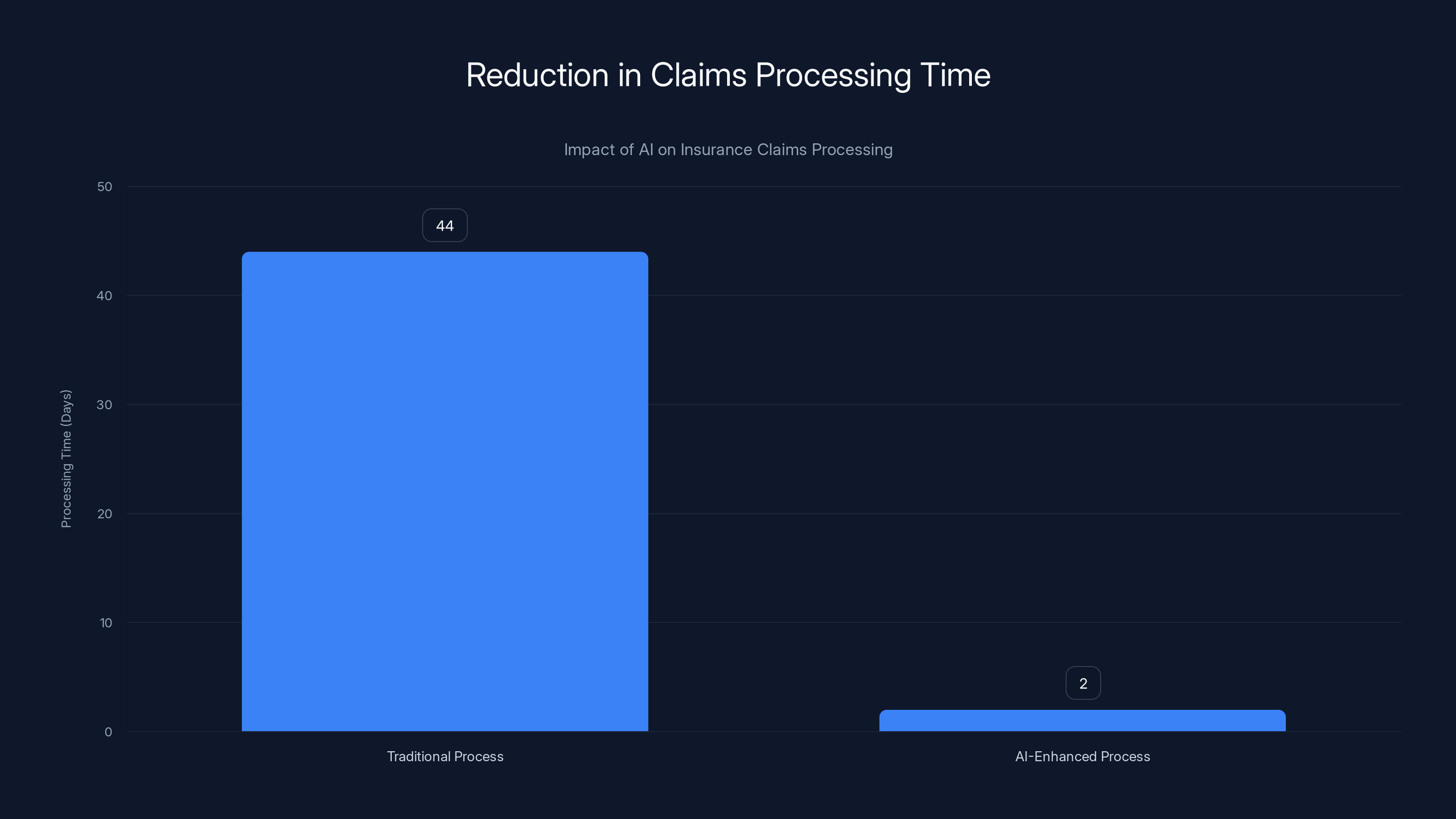 Reduction in Claims Processing Time