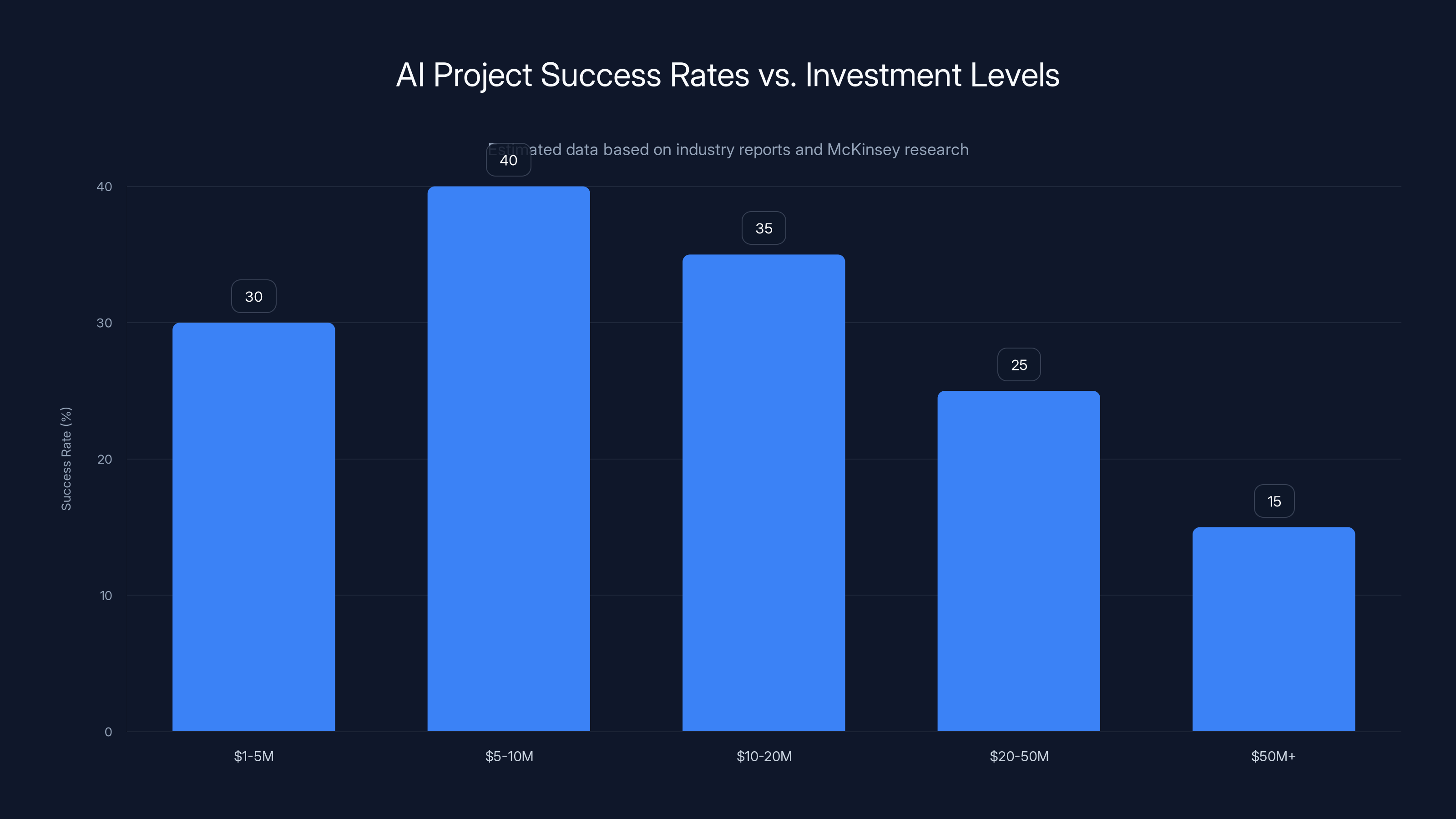AI Project Success Rates vs. Investment Levels
