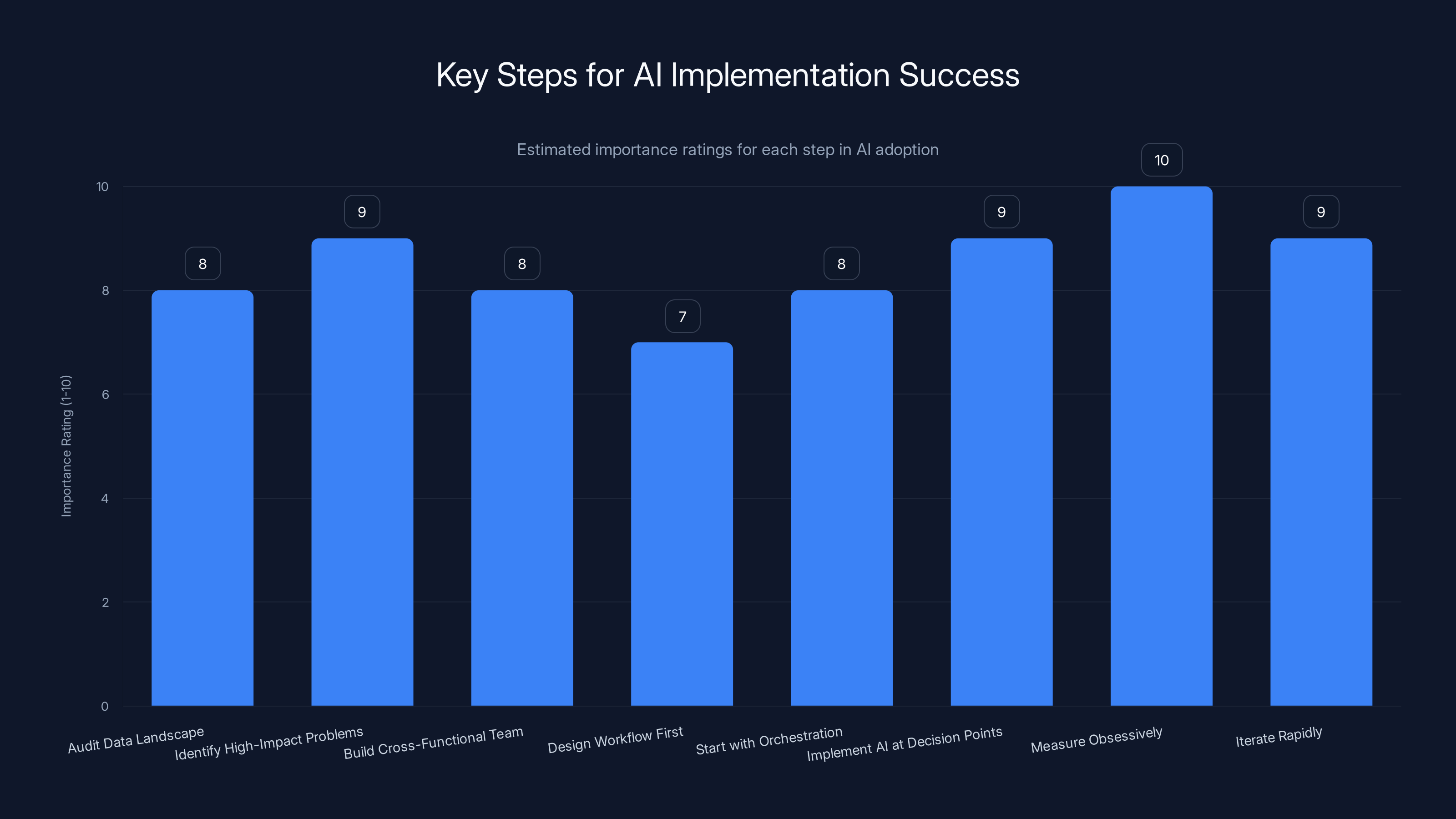 Key Steps for AI Implementation Success