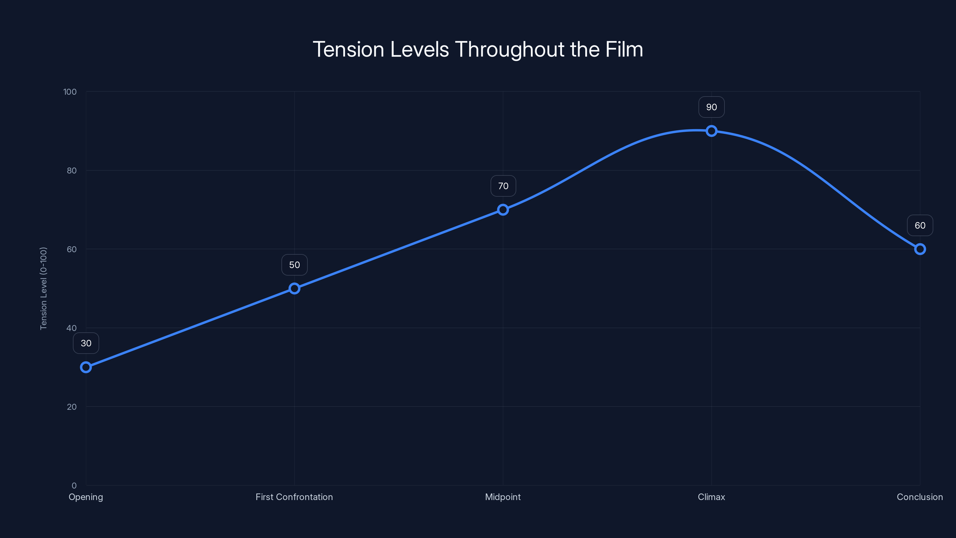 Tension Levels Throughout the Film