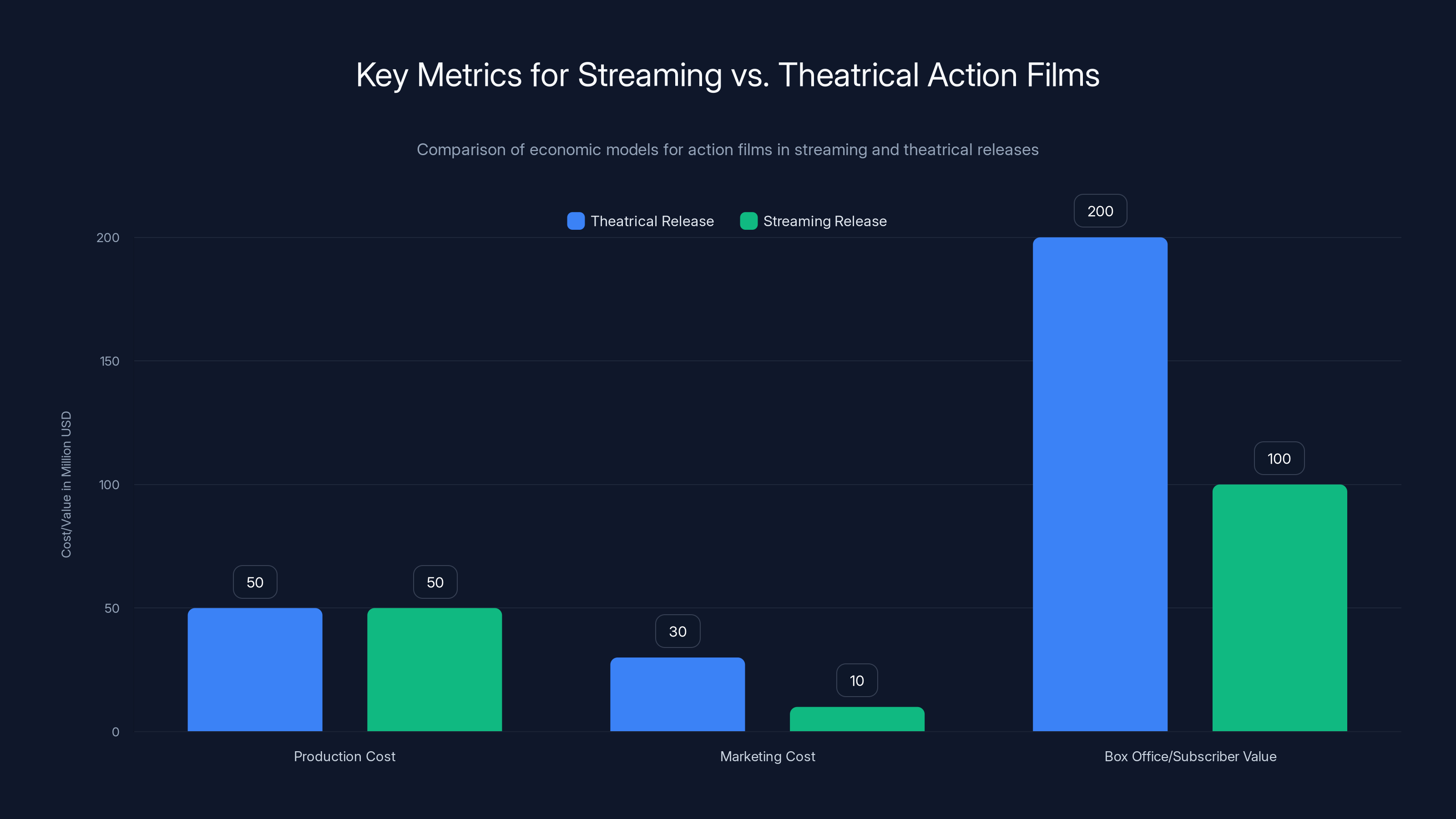 Key Metrics for Streaming vs. Theatrical Action Films