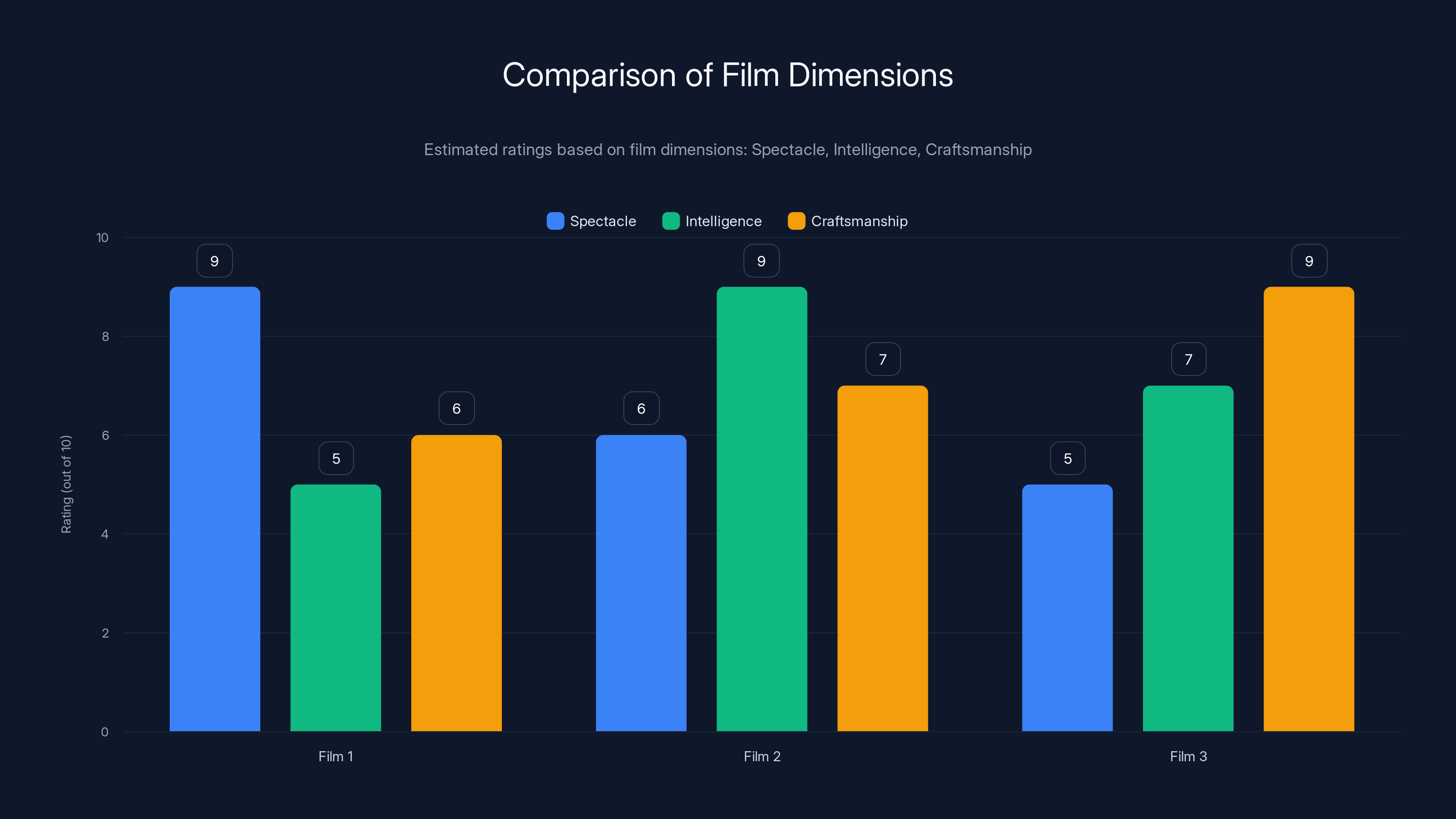 Comparison of Film Dimensions
