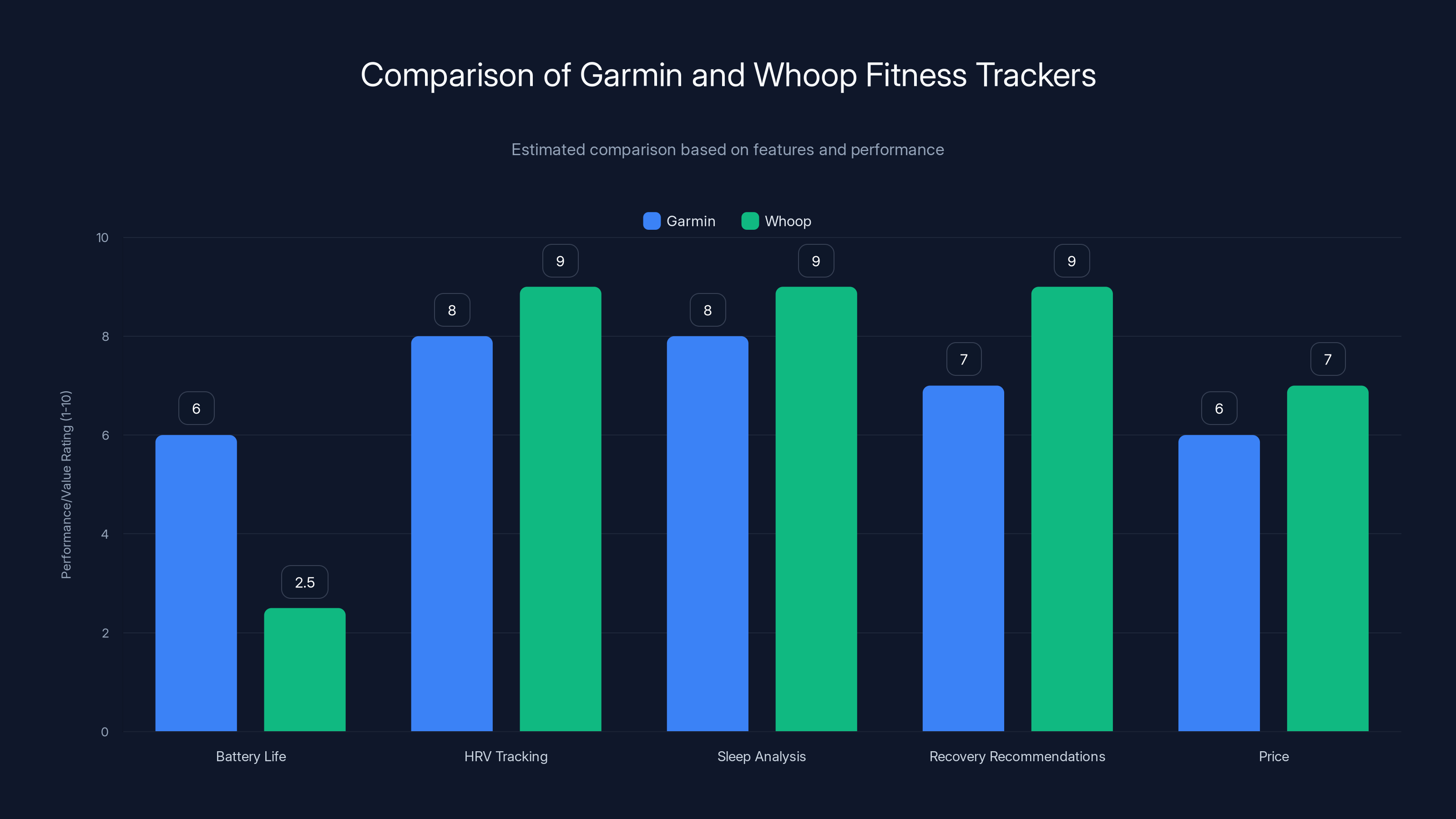 Comparison of Garmin and Whoop Fitness Trackers