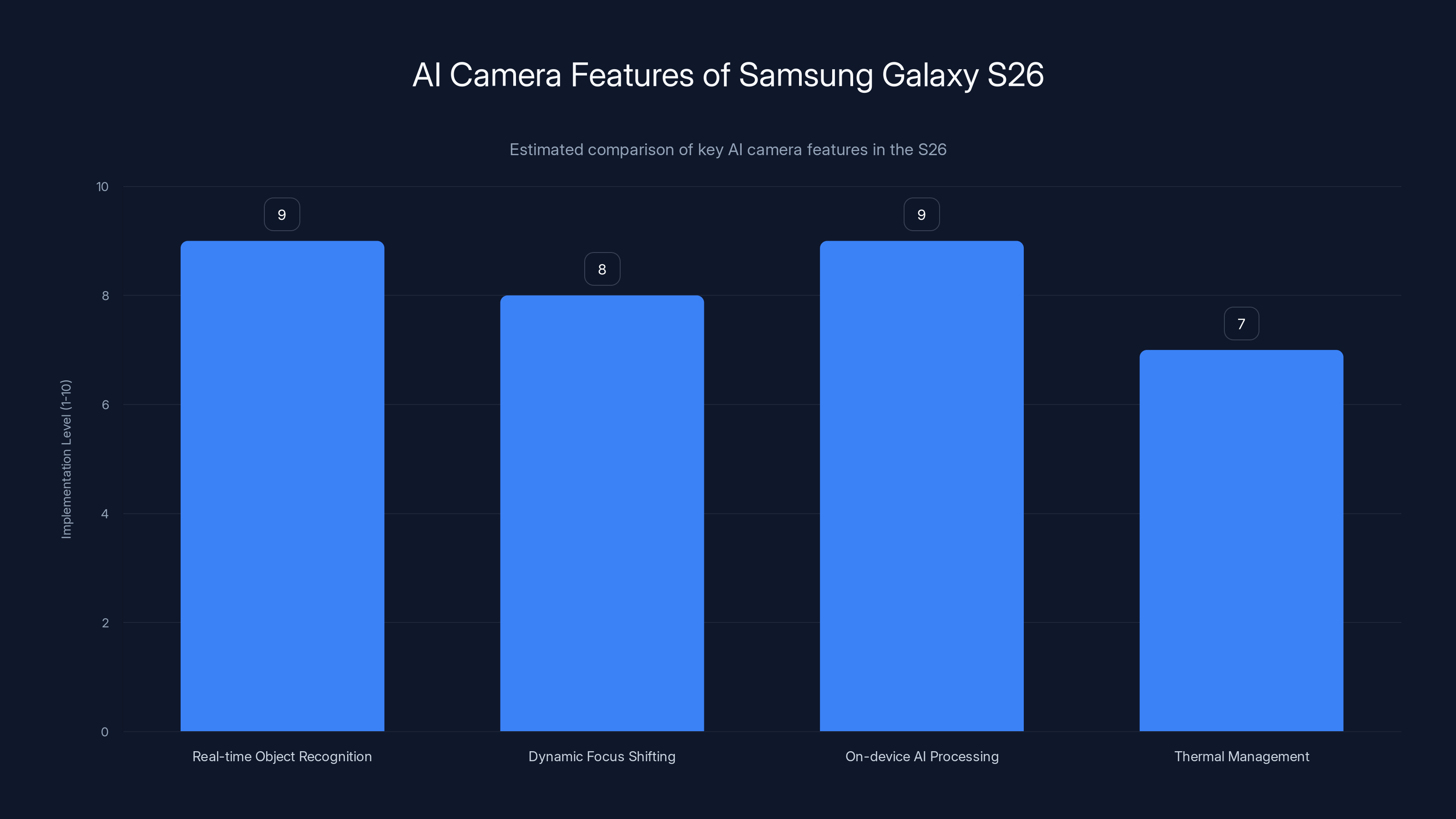AI Camera Features of Samsung Galaxy S26