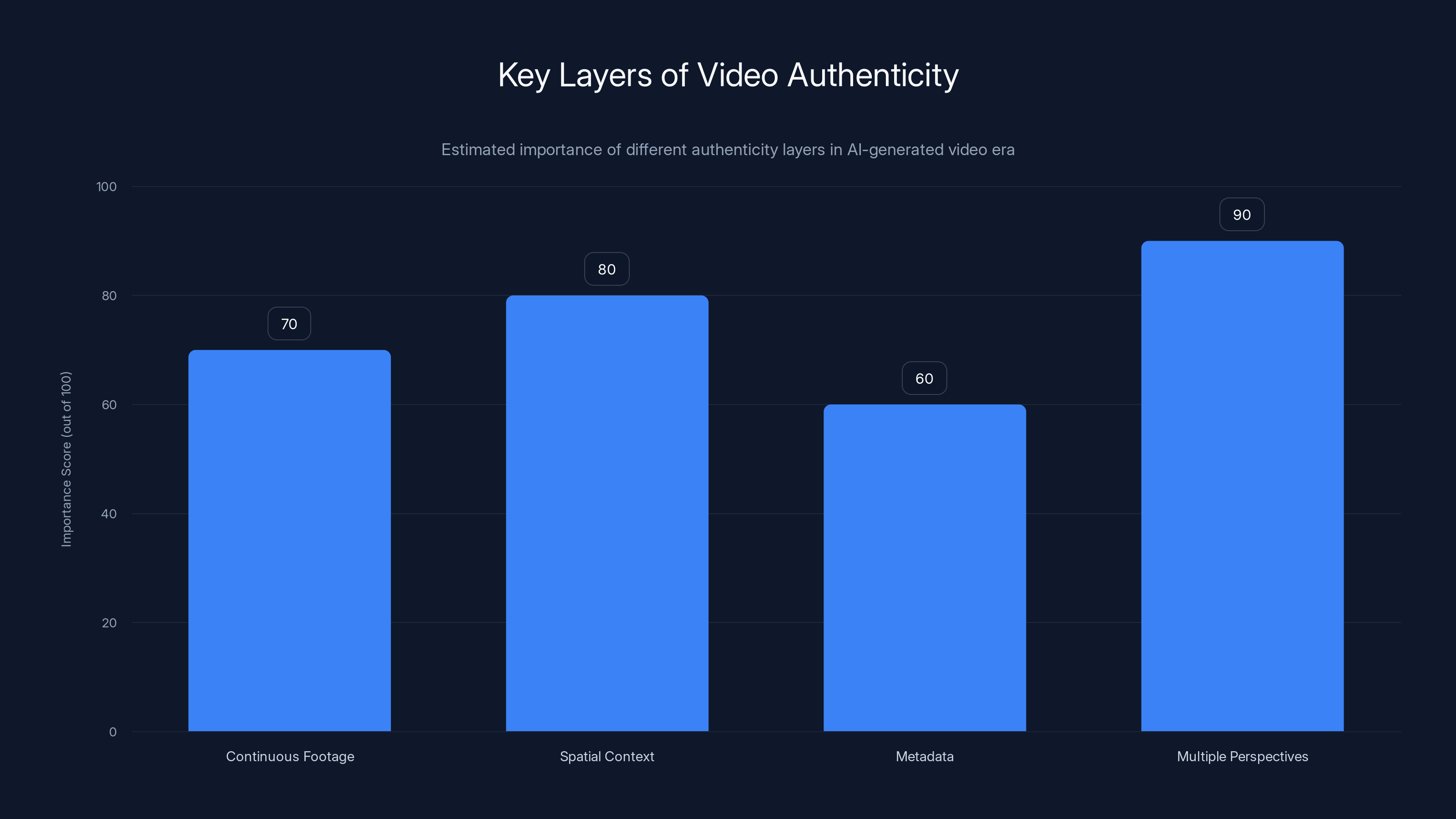 Key Layers of Video Authenticity