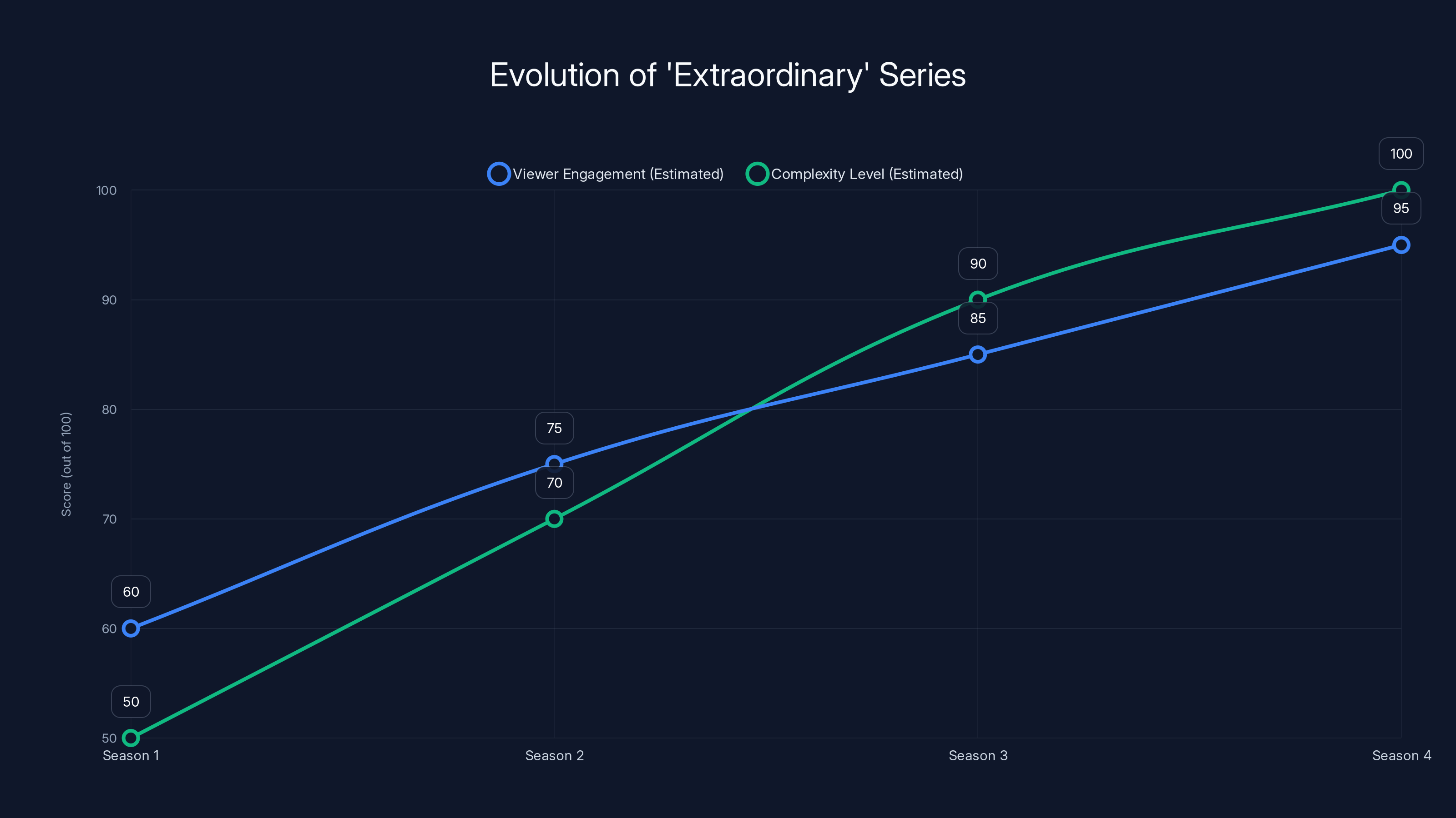 Evolution of 'Extraordinary' Series