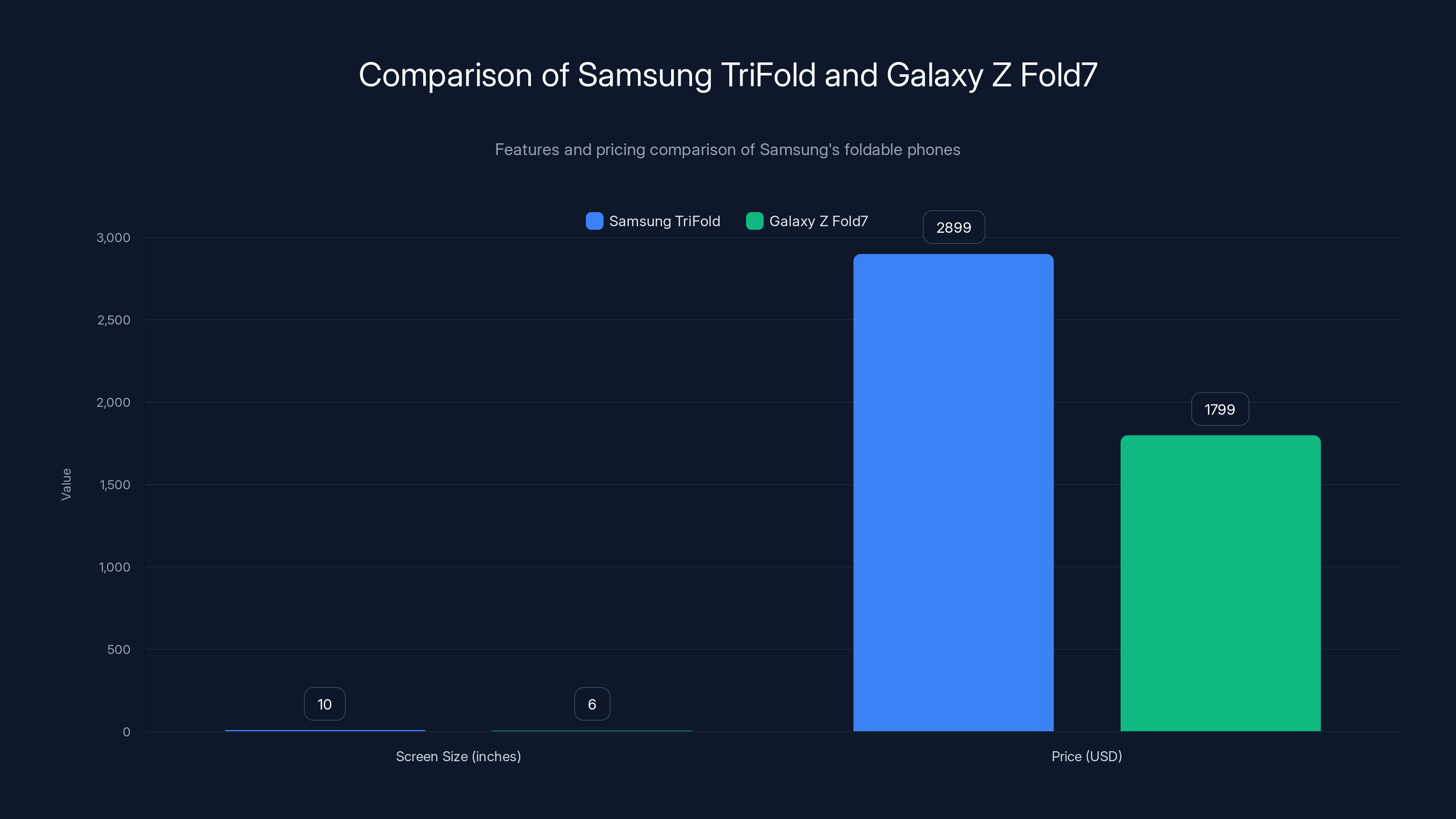 Comparison of Samsung TriFold and Galaxy Z Fold7