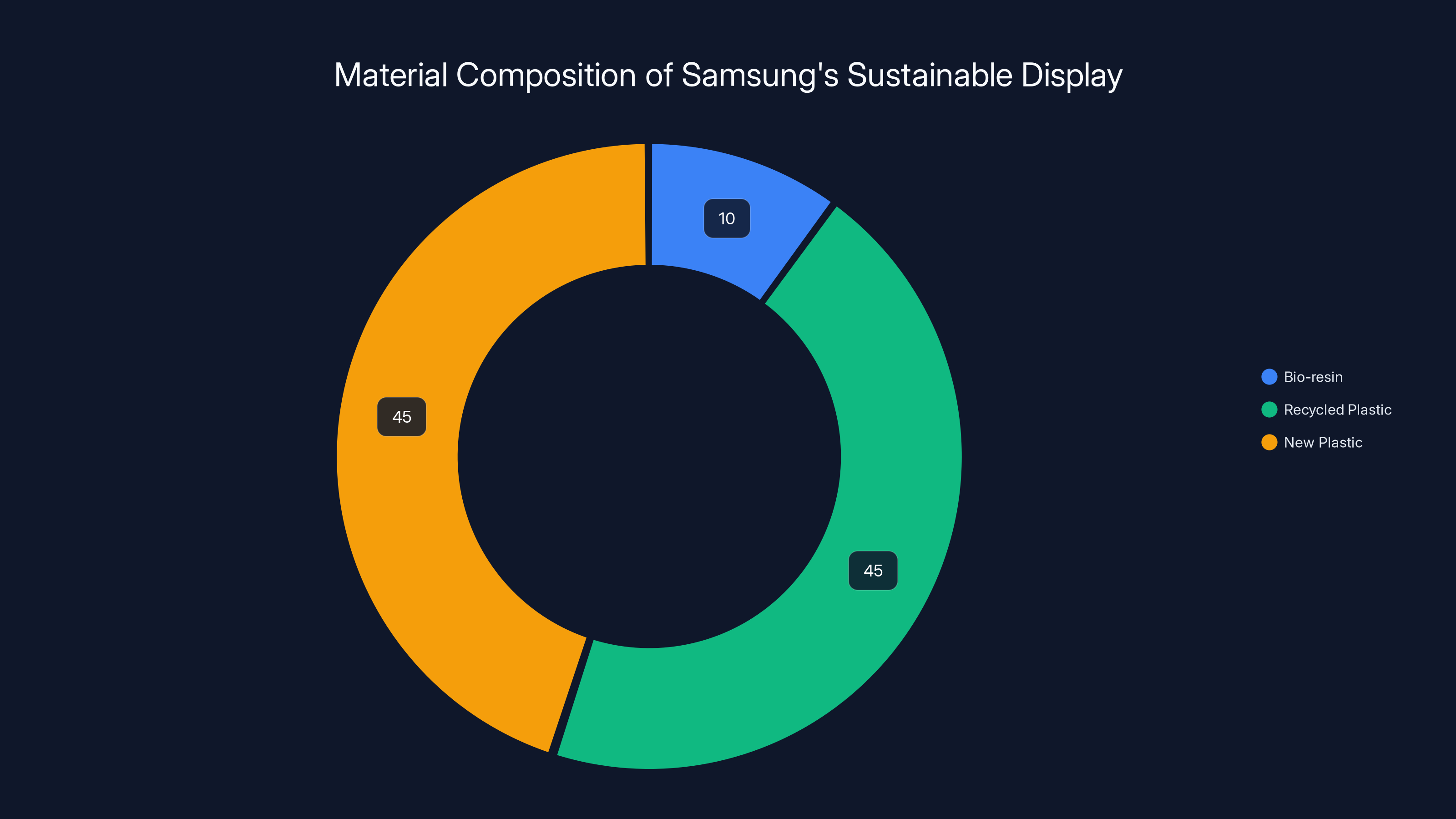 Material Composition of Samsung's Sustainable Display