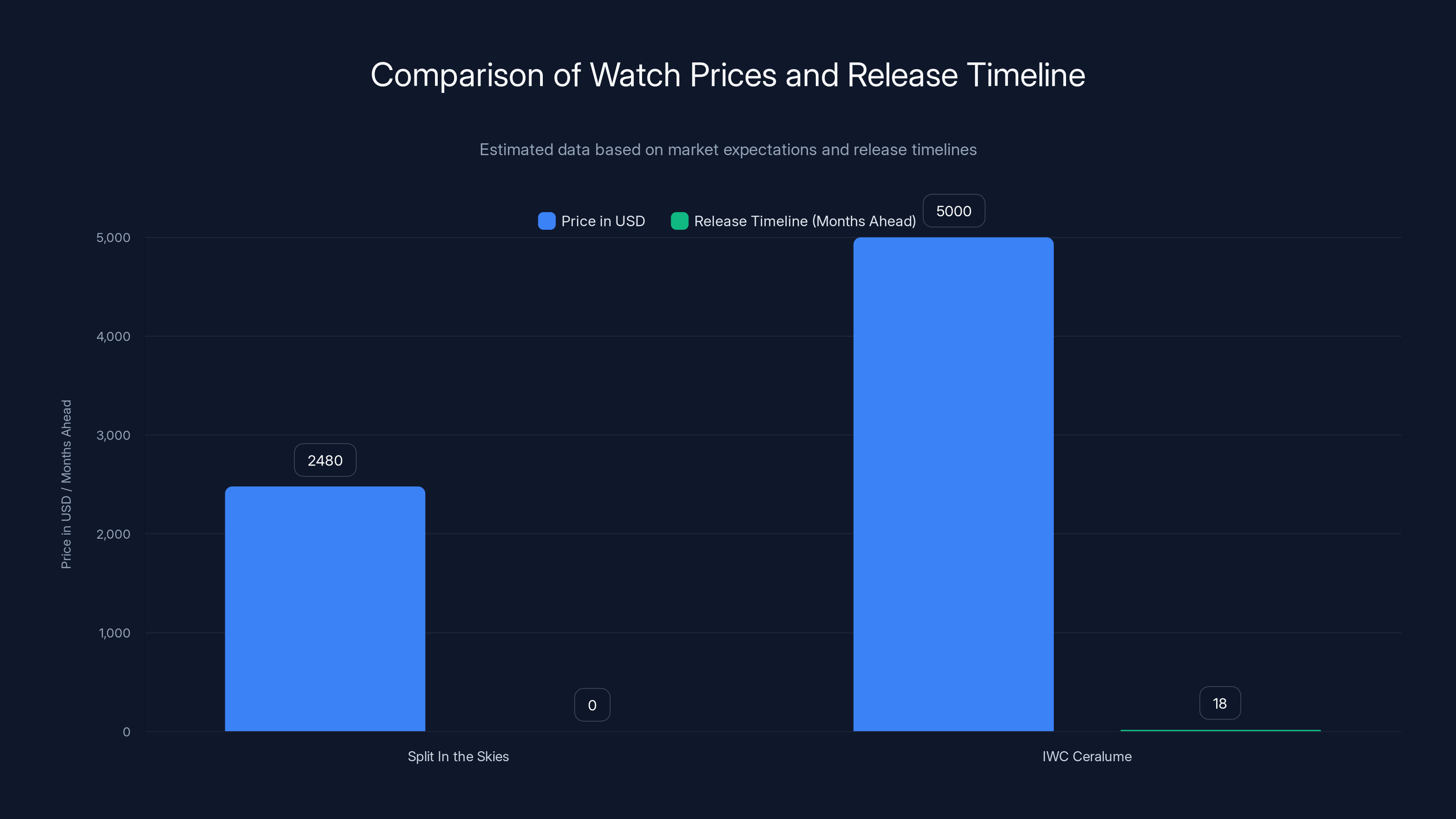 Comparison of Watch Prices and Release Timeline