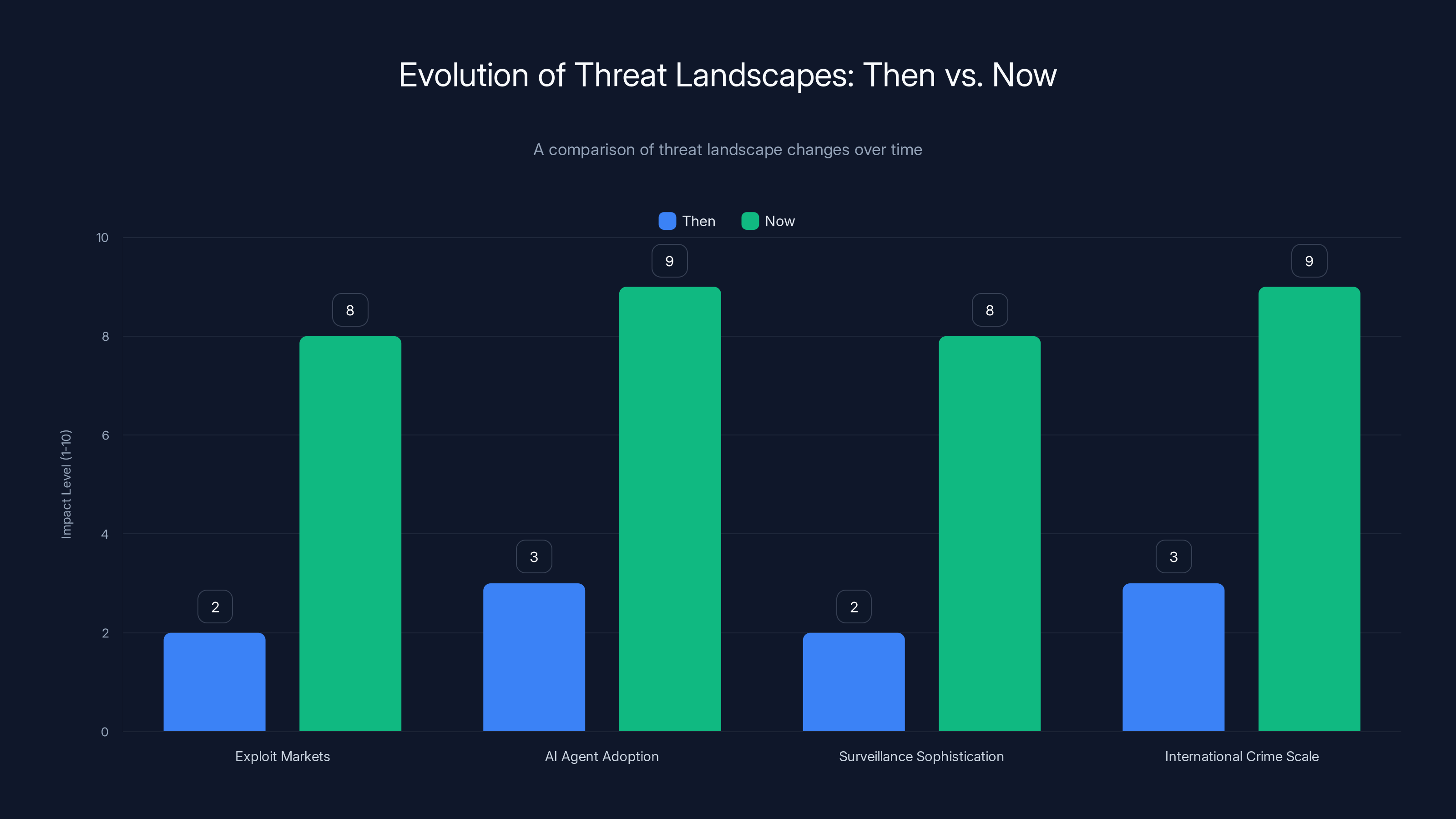 Evolution of Threat Landscapes: Then vs. Now