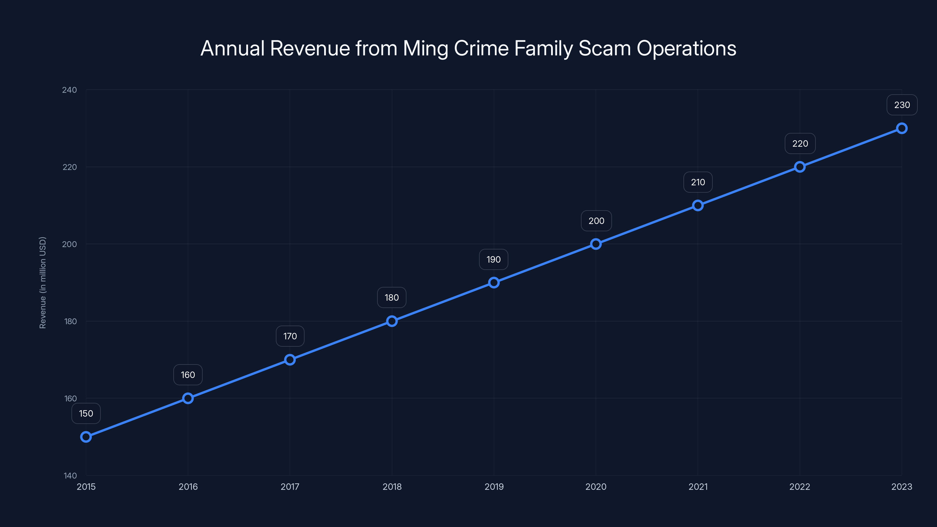 Annual Revenue from Ming Crime Family Scam Operations