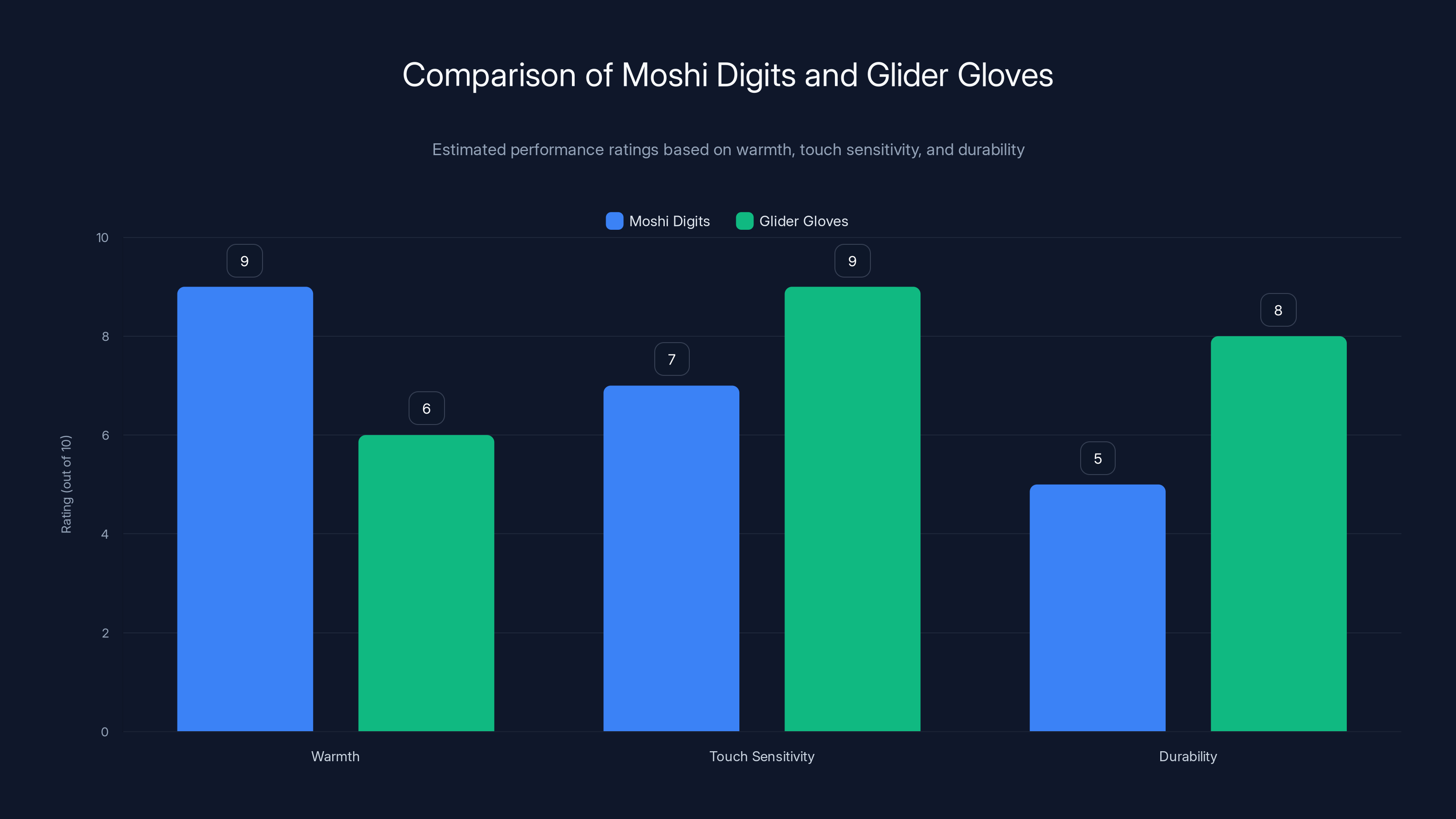 Comparison of Moshi Digits and Glider Gloves