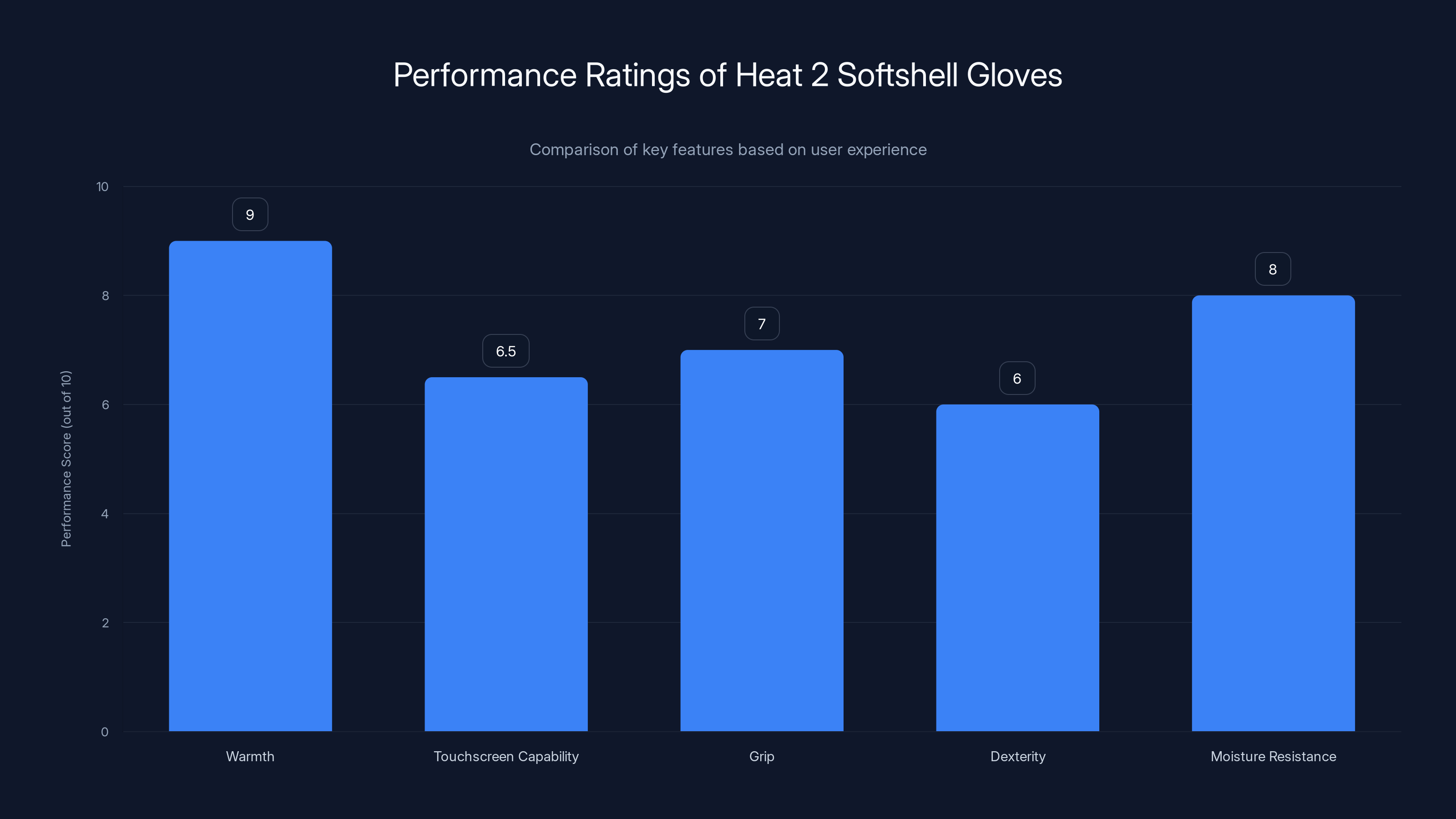 Performance Ratings of Heat 2 Softshell Gloves
