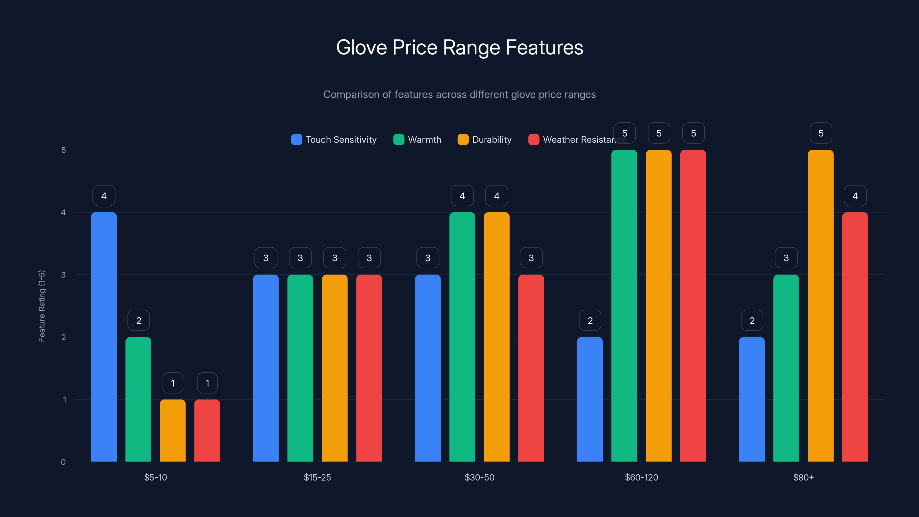 Glove Price Range Features