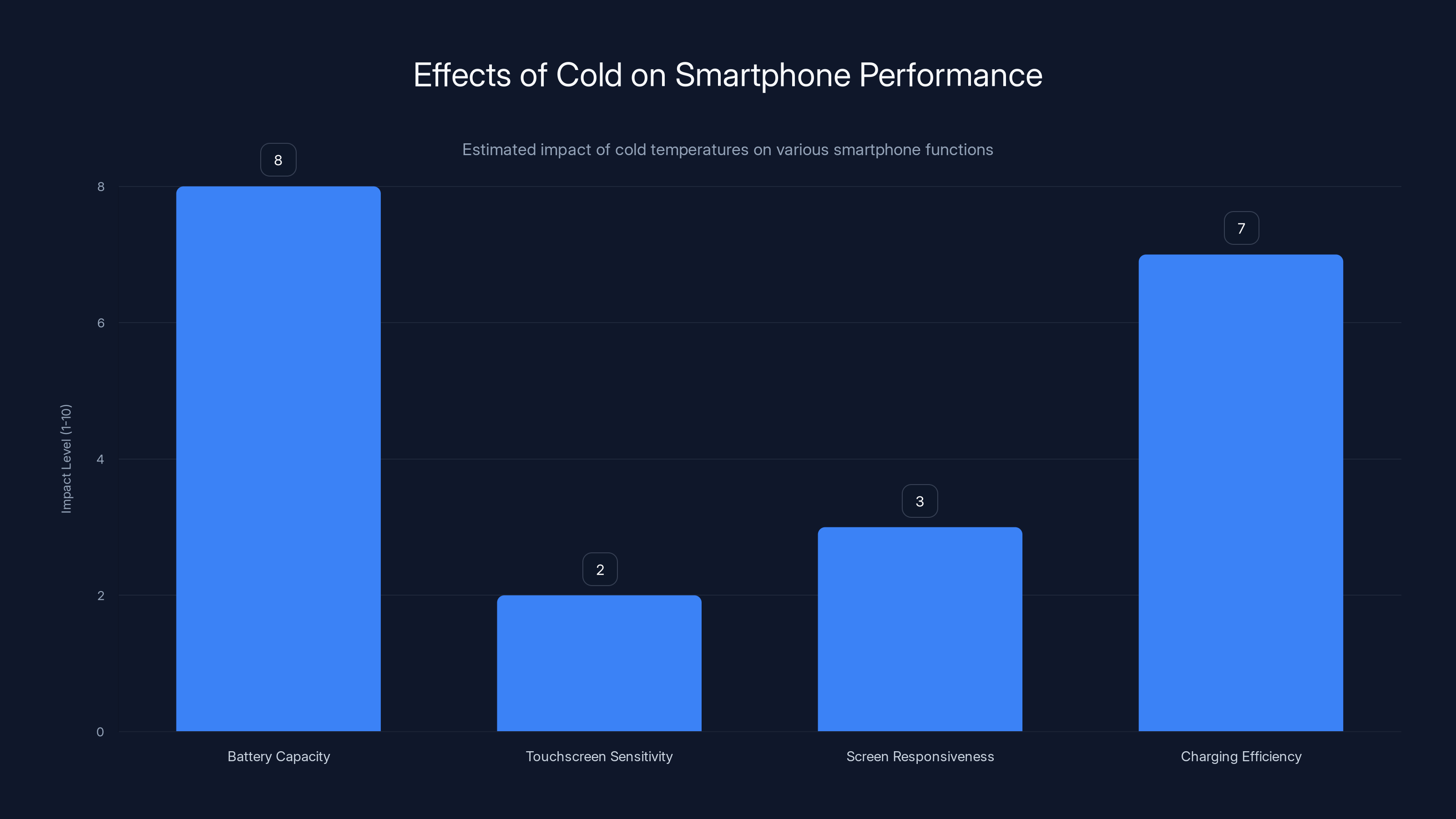 Effects of Cold on Smartphone Performance