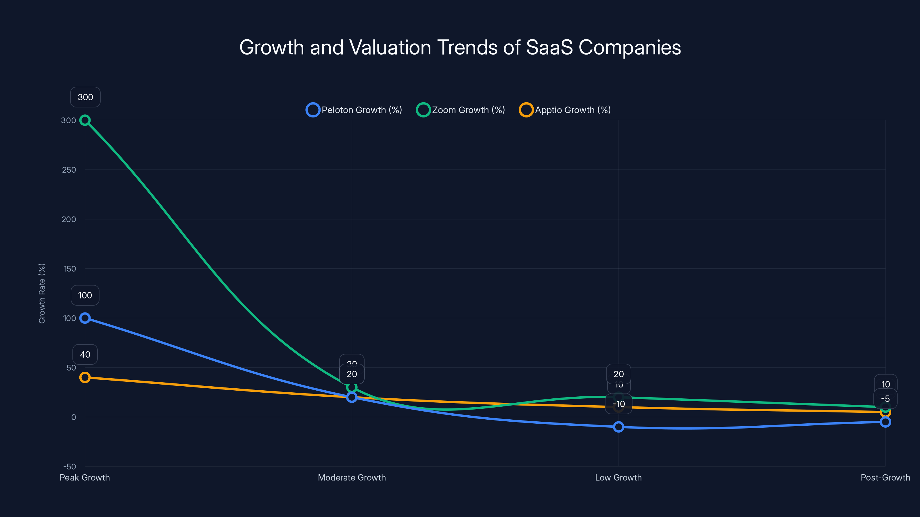 Growth and Valuation Trends of SaaS Companies