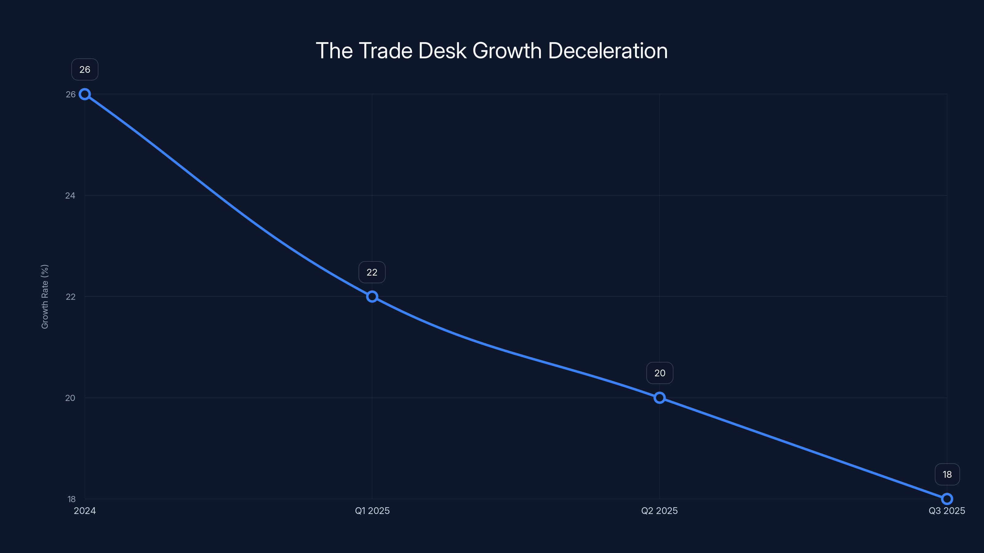 The Trade Desk Growth Deceleration