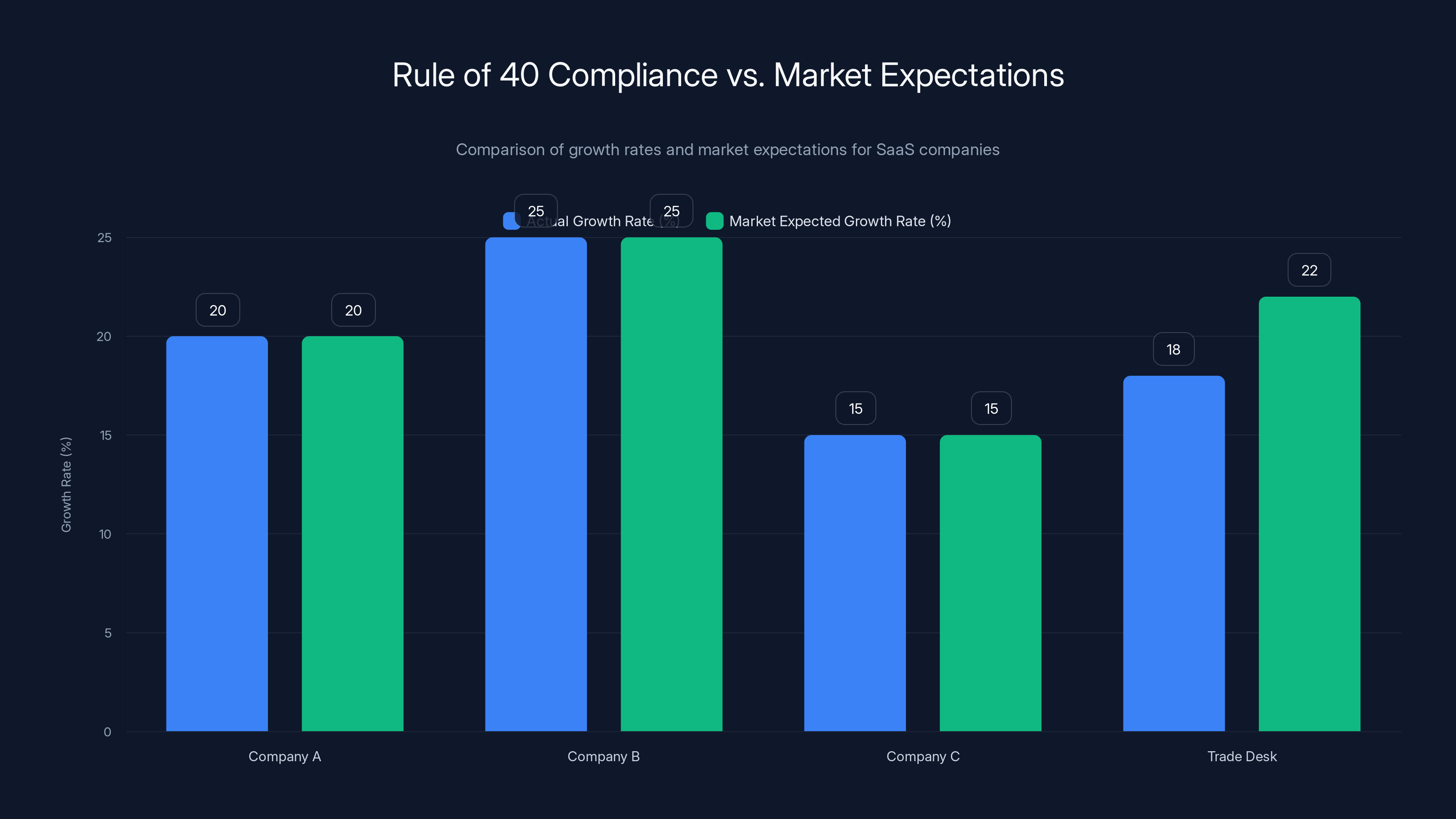 Rule of 40 Compliance vs. Market Expectations