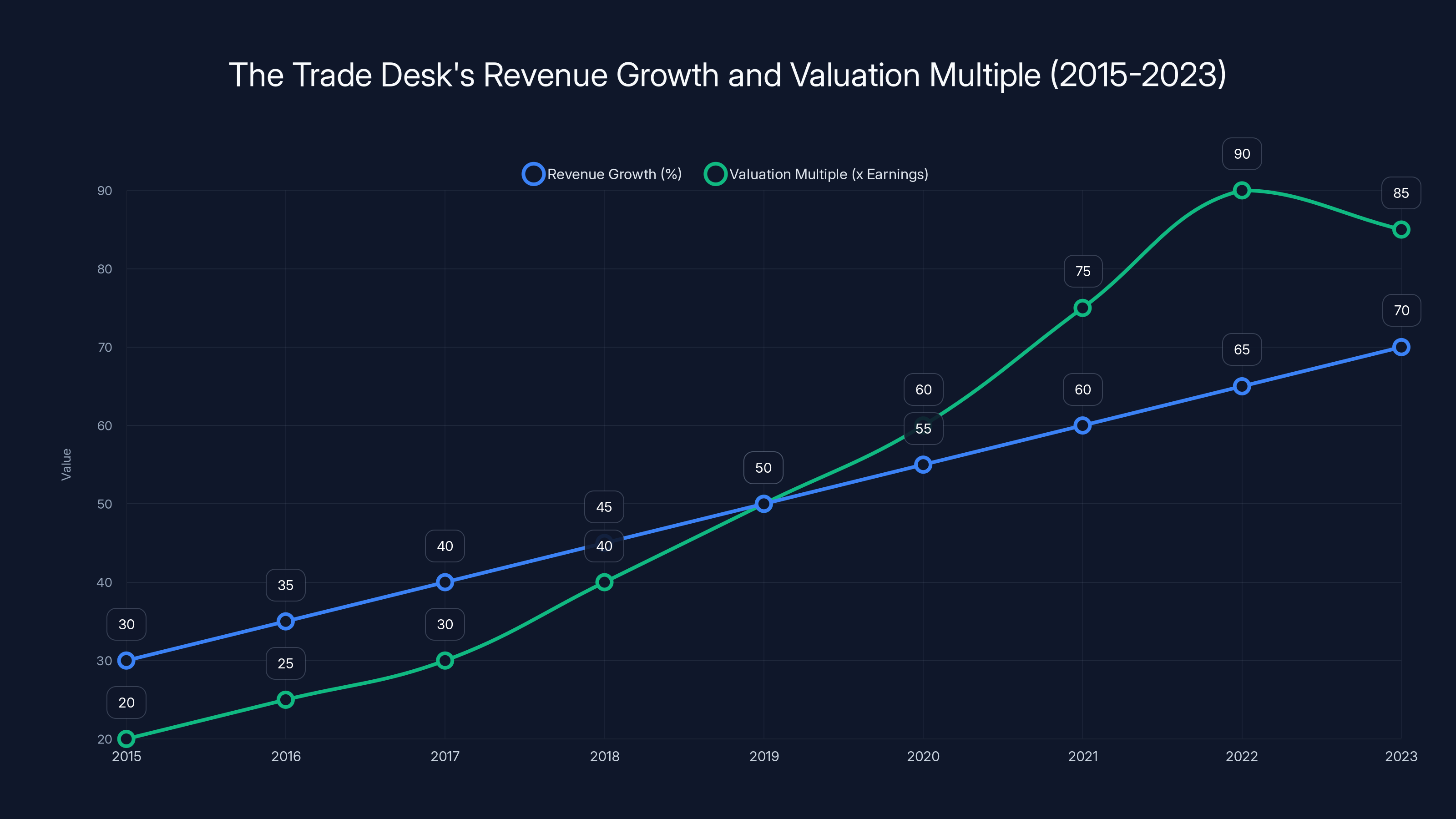 The Trade Desk's Revenue Growth and Valuation Multiple (2015-2023)
