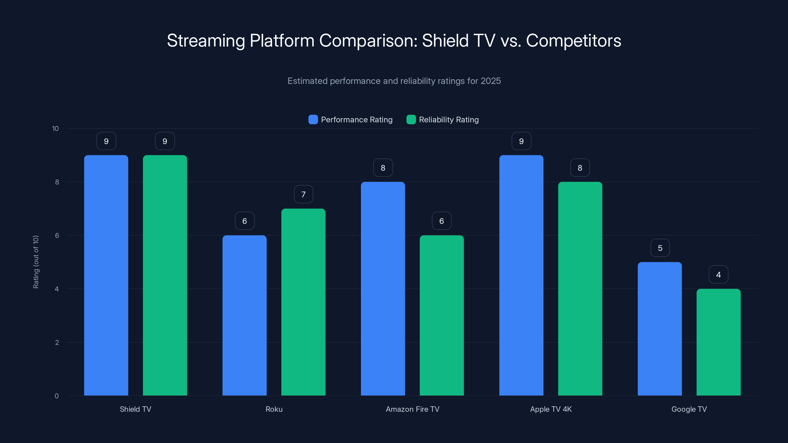 Streaming Platform Comparison: Shield TV vs. Competitors