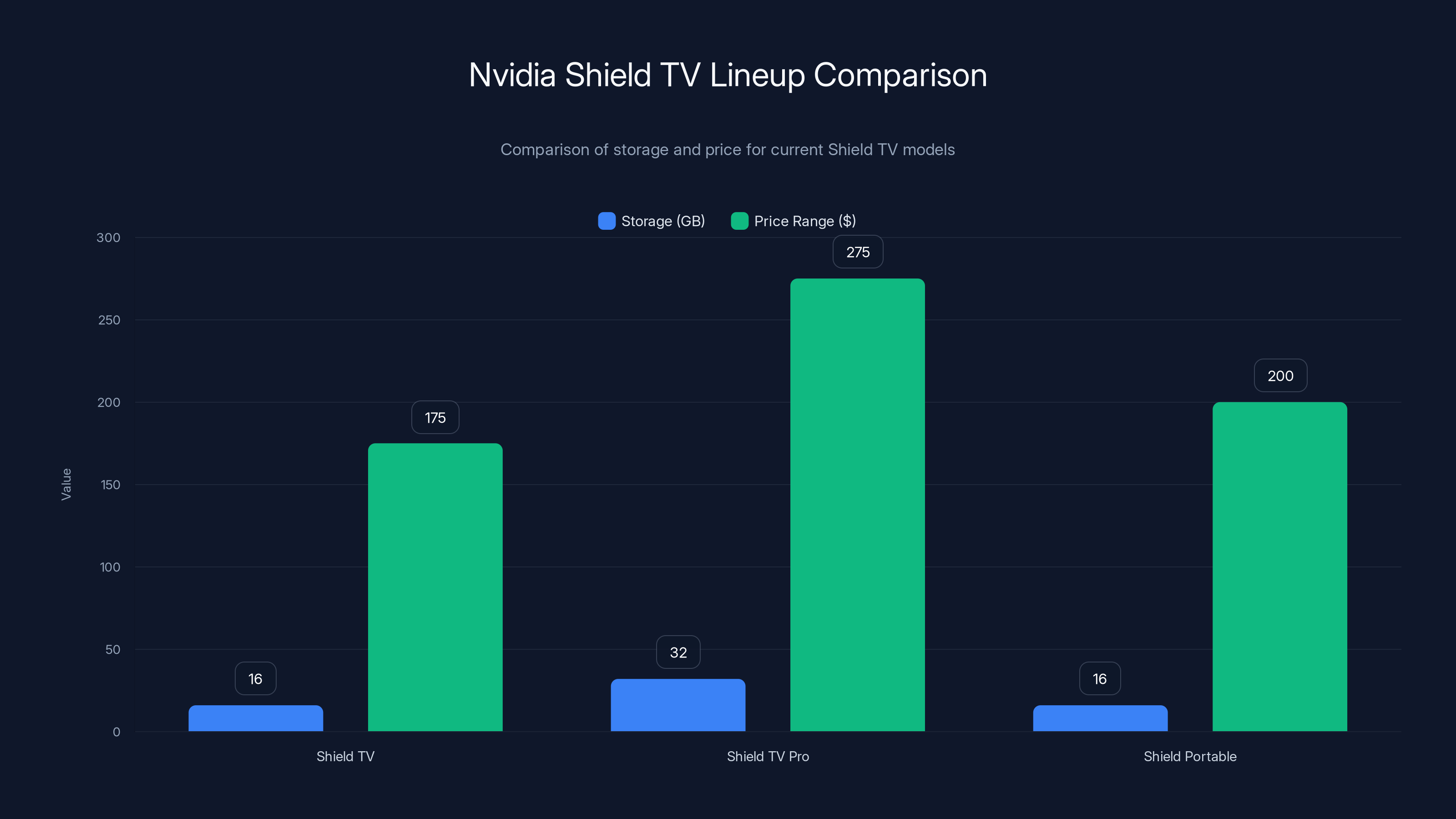 Nvidia Shield TV Lineup Comparison