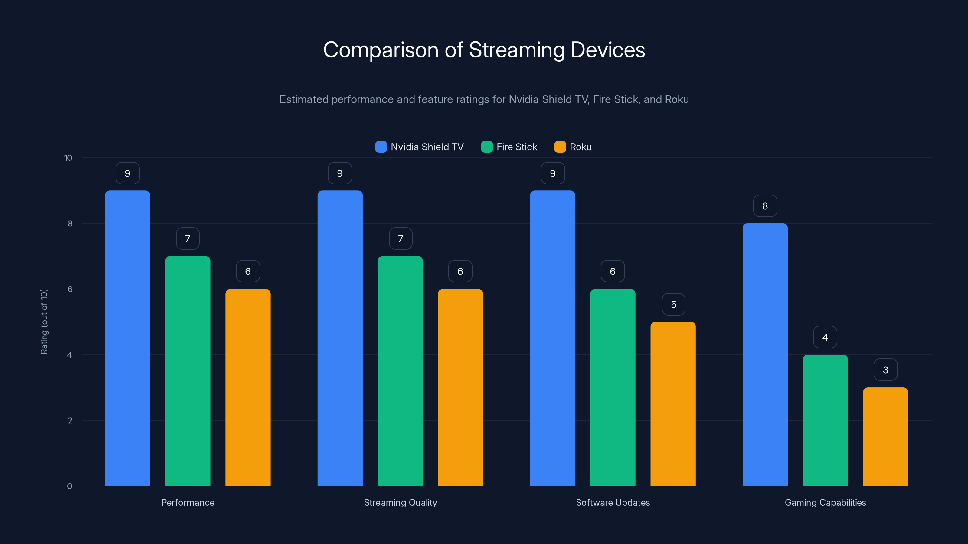 Comparison of Streaming Devices