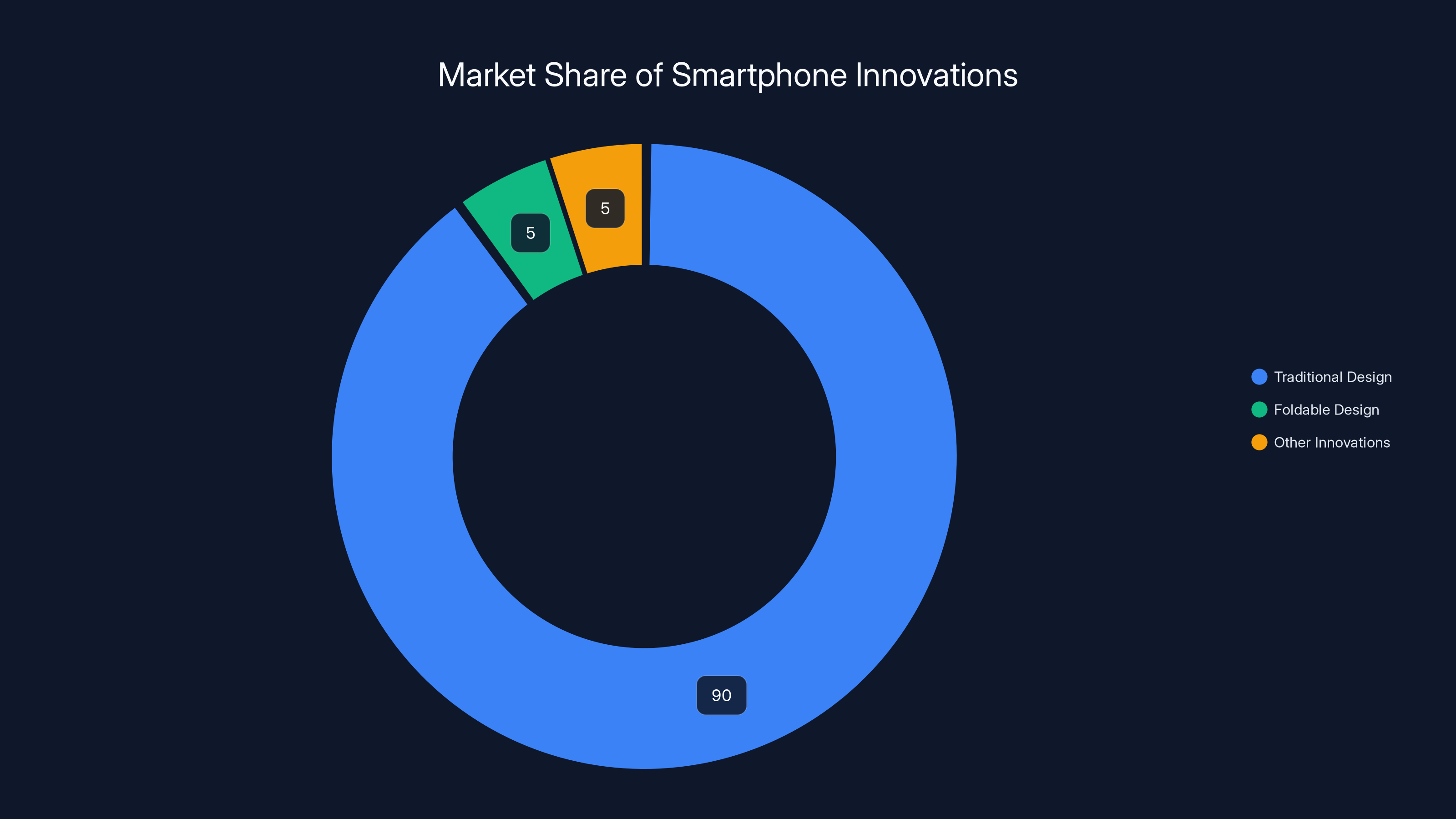 Market Share of Smartphone Innovations